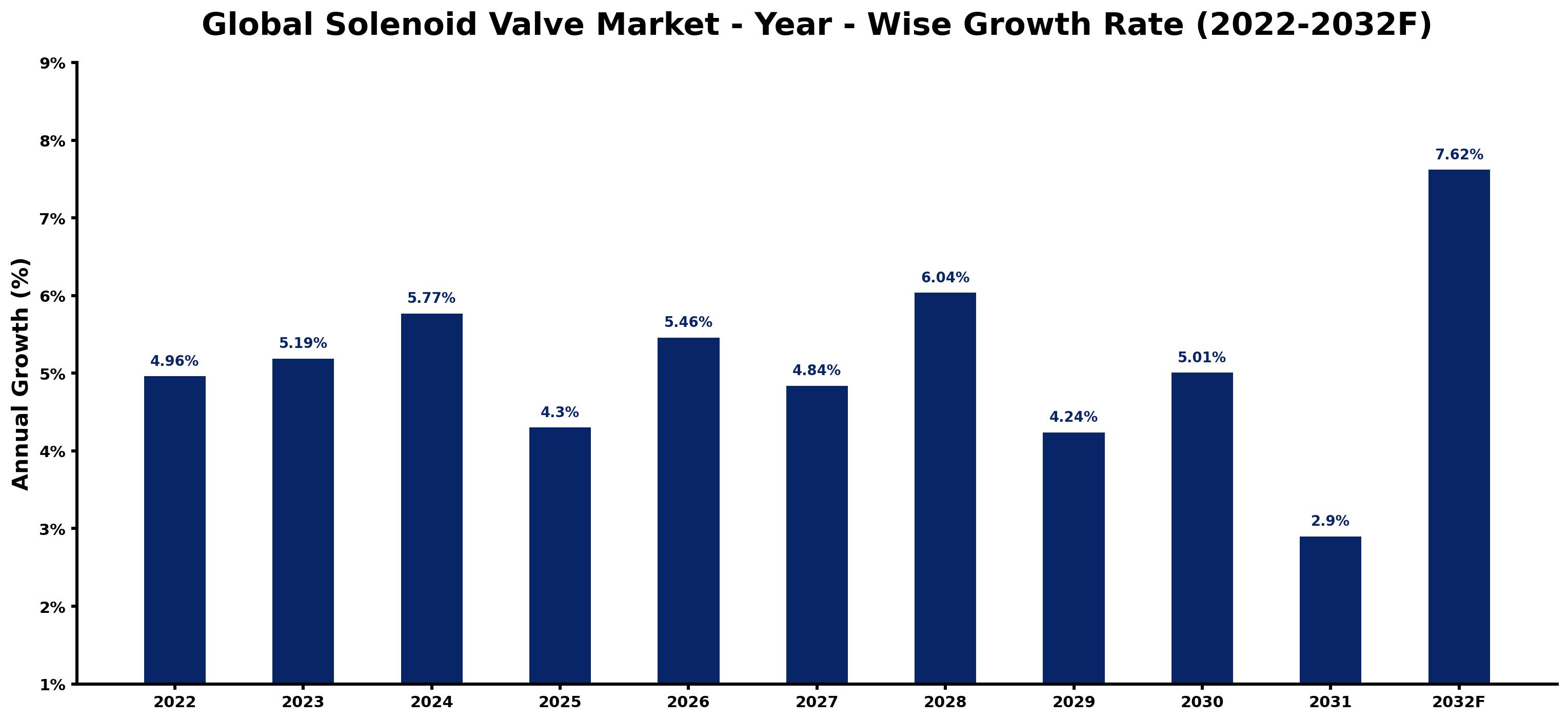 Global Solenoid Valve Market Year-wise Growth Rate and Key Drivers