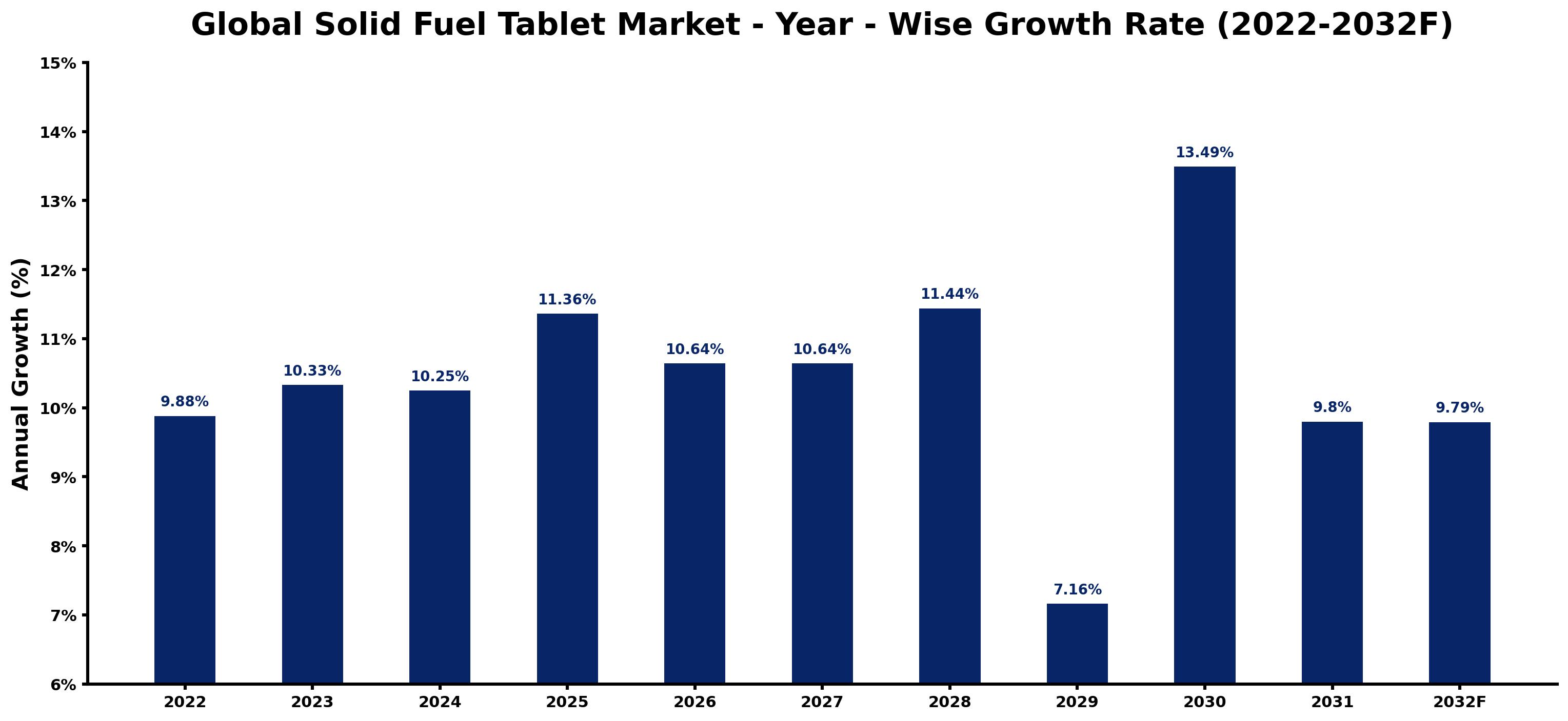 Global Solid Fuel Tablet Market Year-wise Growth Rate and Key Drivers