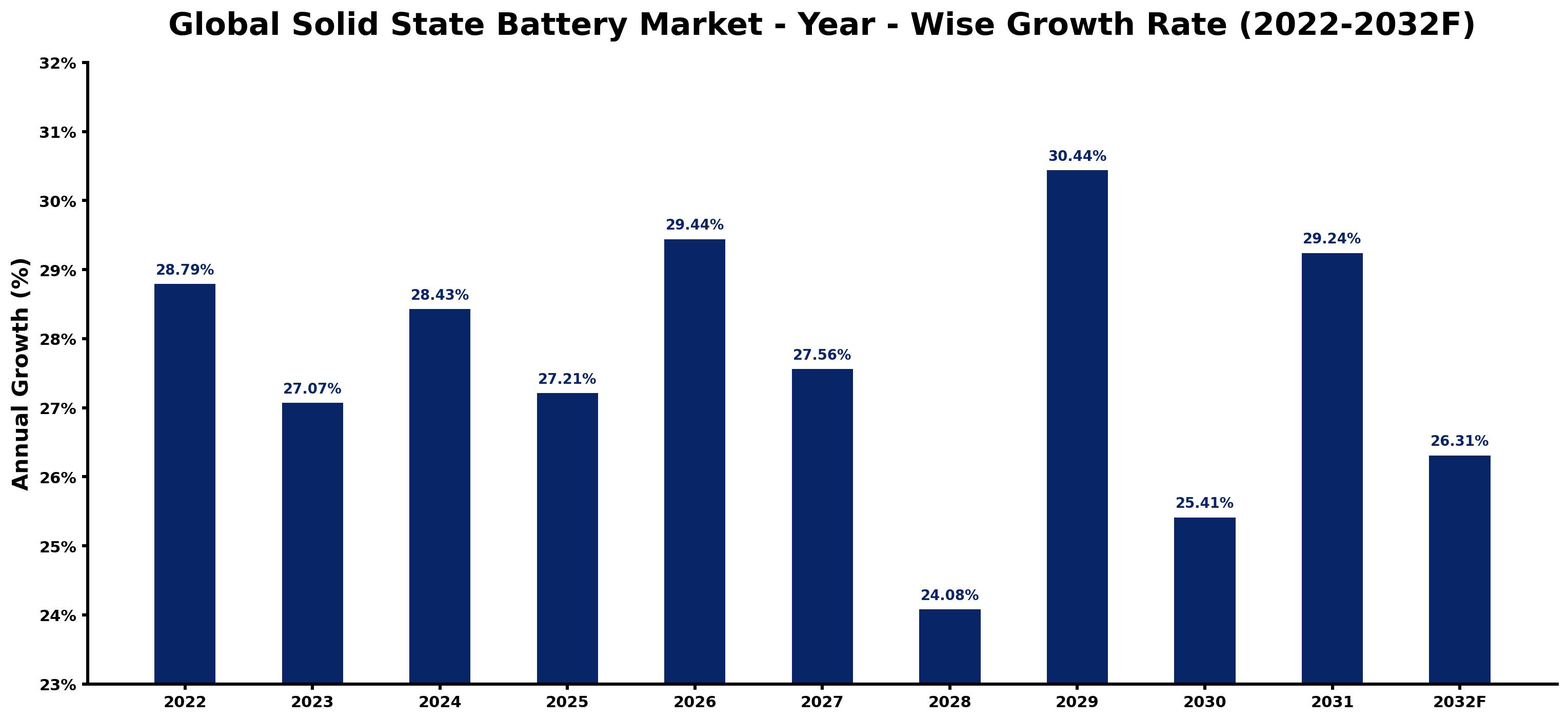 Global Solid State Battery Market Year-wise Growth Rate and Key Drivers