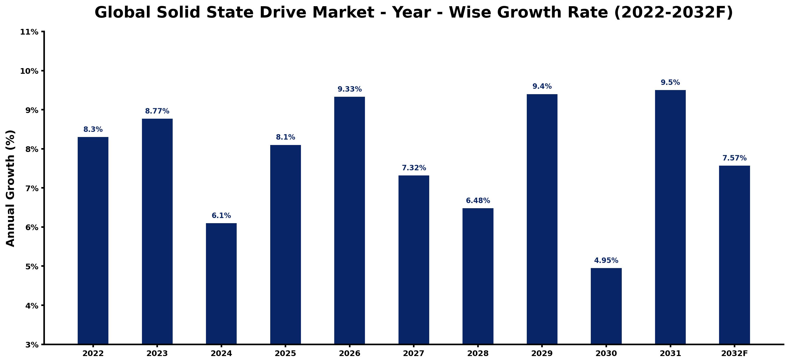Global Solid State Drive Market Year-wise Growth Rate and Key Drivers