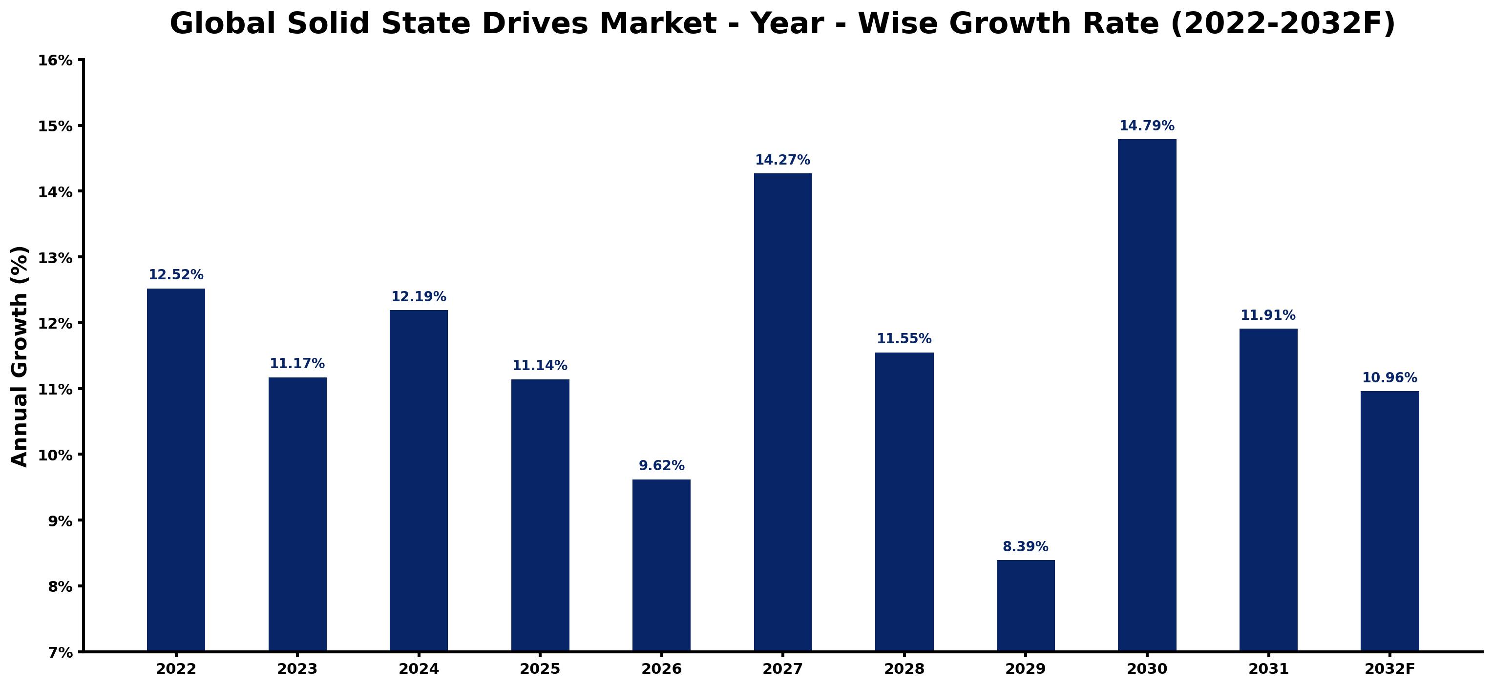Global Solid State Drives Market Year-wise Growth Rate and Key Drivers