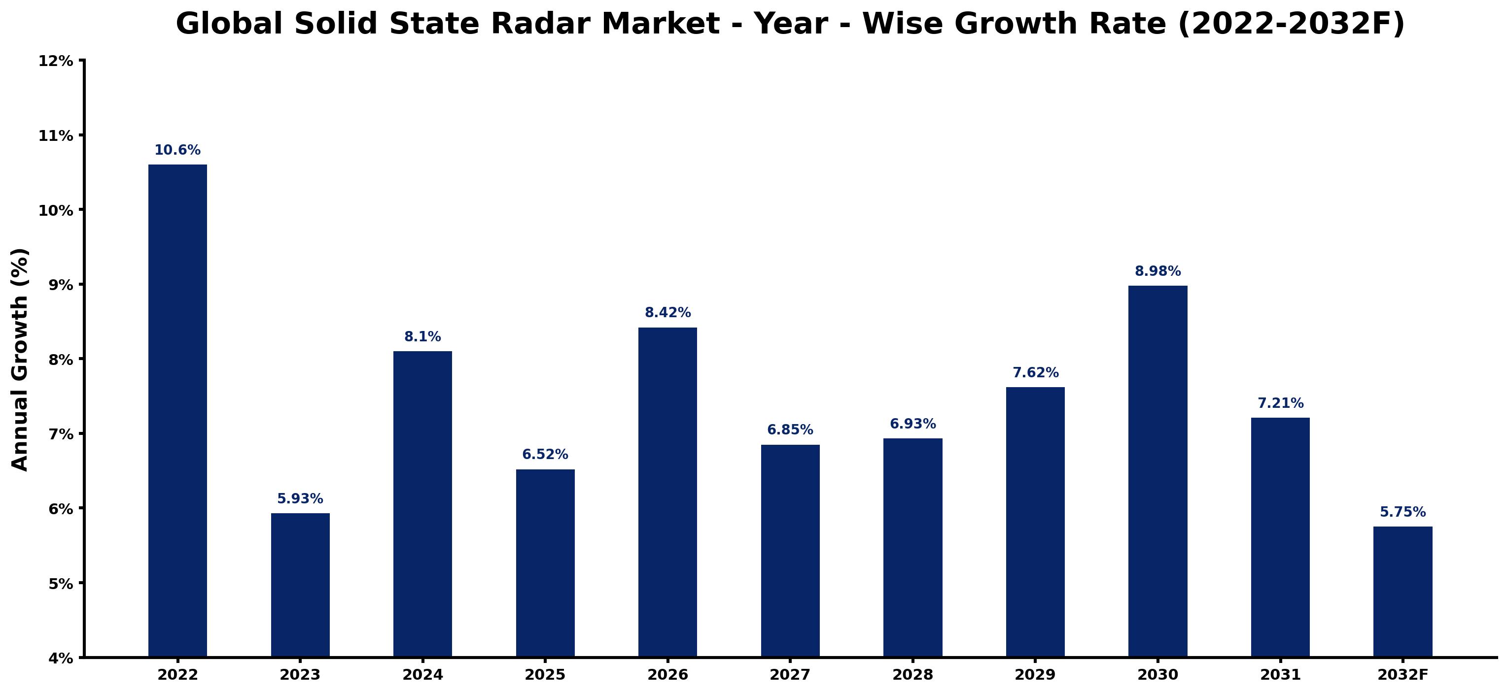 Global Solid State Radar Market Year-wise Growth Rate and Key Drivers