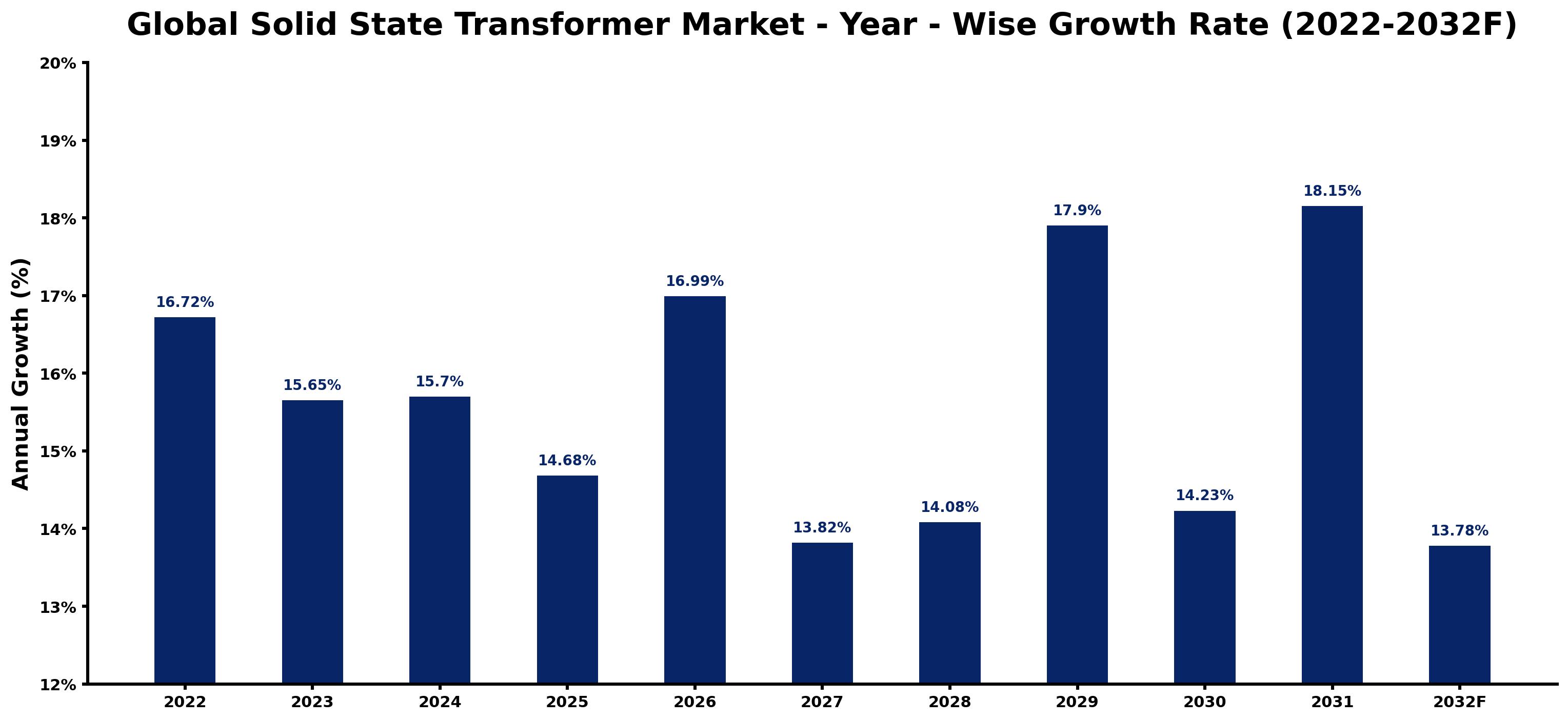 Global Solid State Transformer Market Year-wise Growth Rate and Key Drivers
