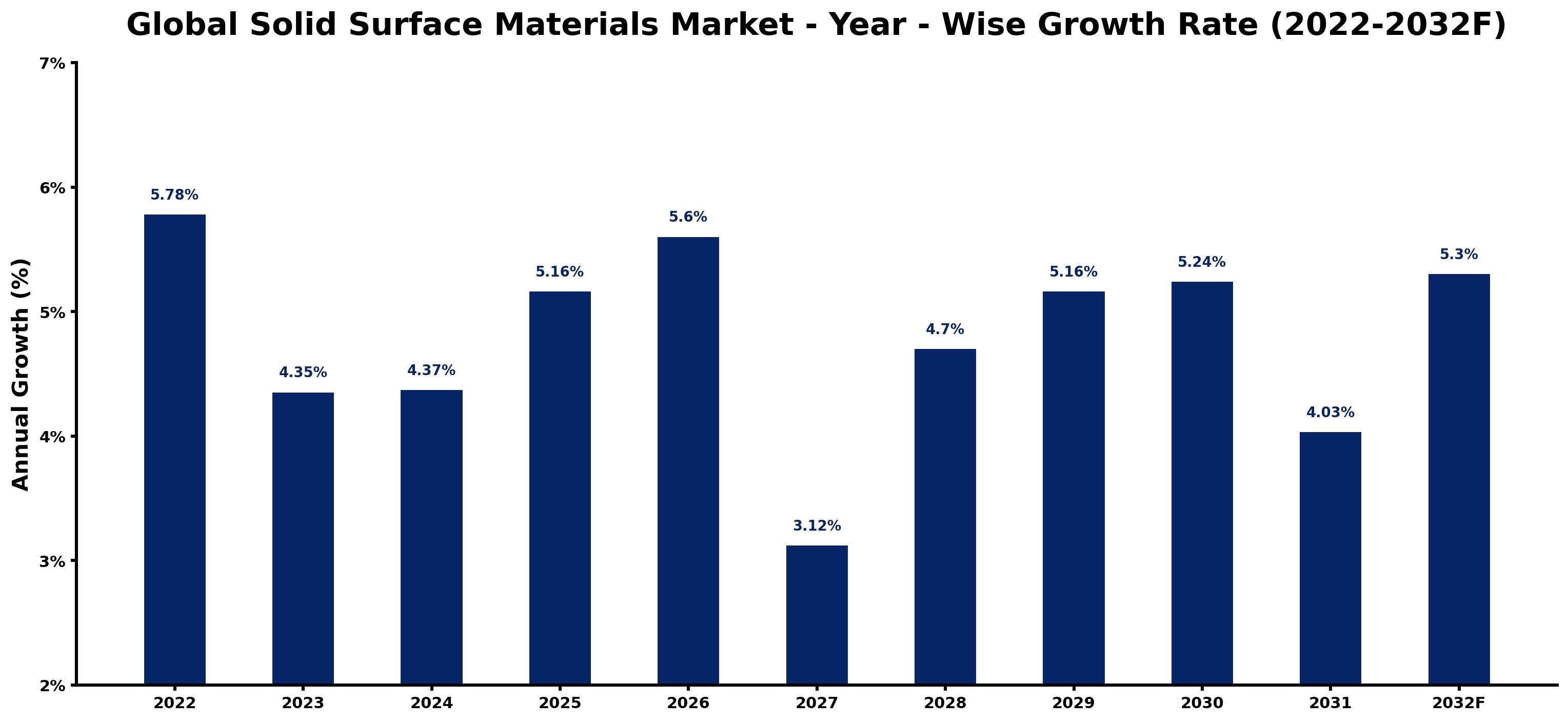 Global Solid Surface Materials Market Year-wise Growth Rate and Key Drivers