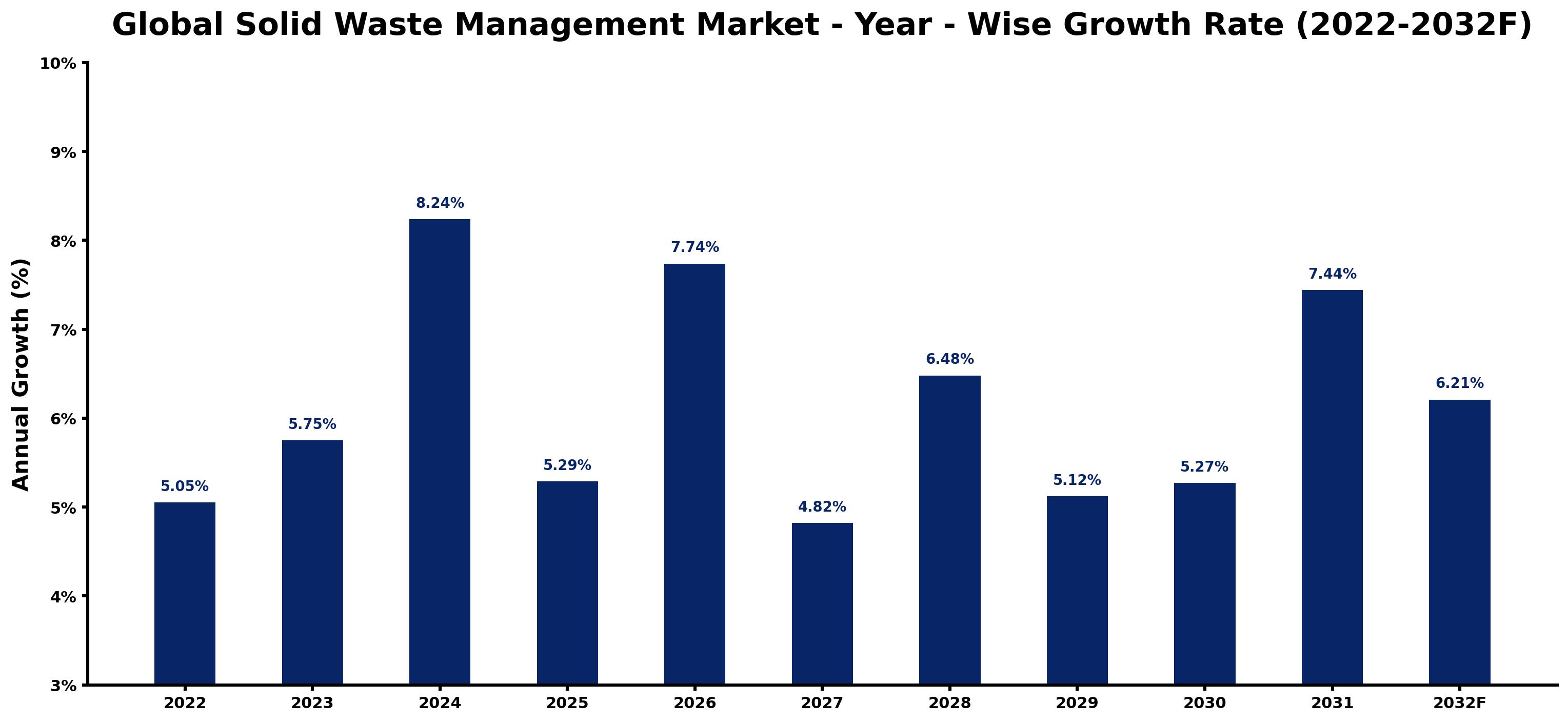 Global Solid Waste Management Market Year-wise Growth Rate and Key Drivers