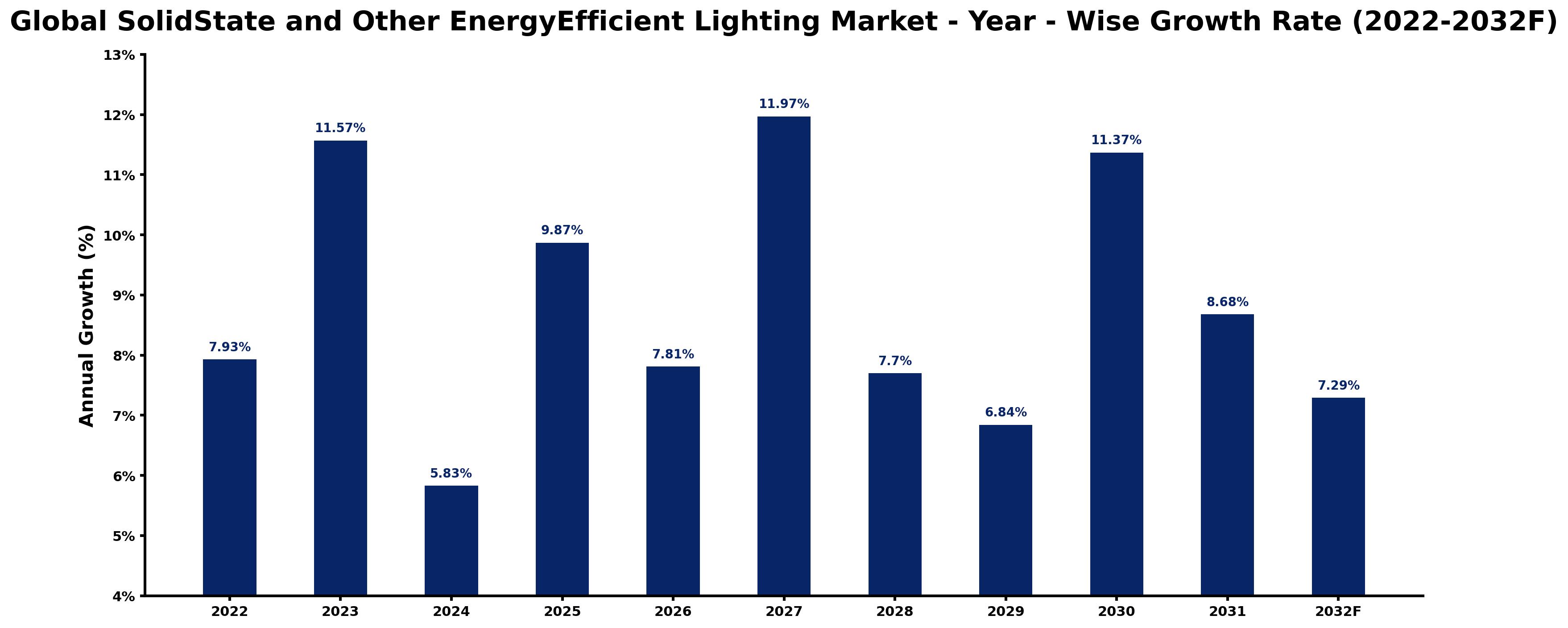 Global SolidState and Other EnergyEfficient Lighting Market Year-wise Growth Rate and Key Drivers