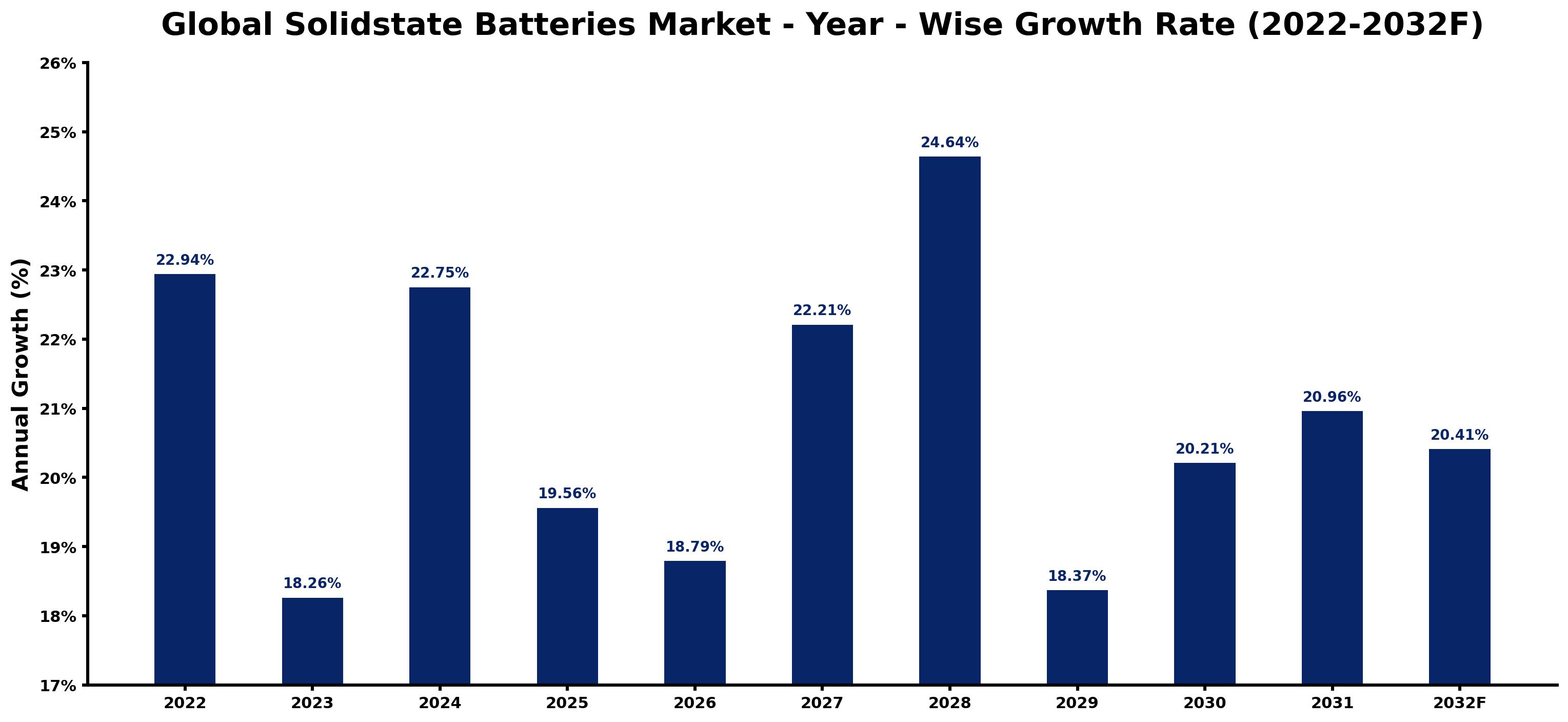 Global Solidstate Batteries Market Year-wise Growth Rate and Key Drivers