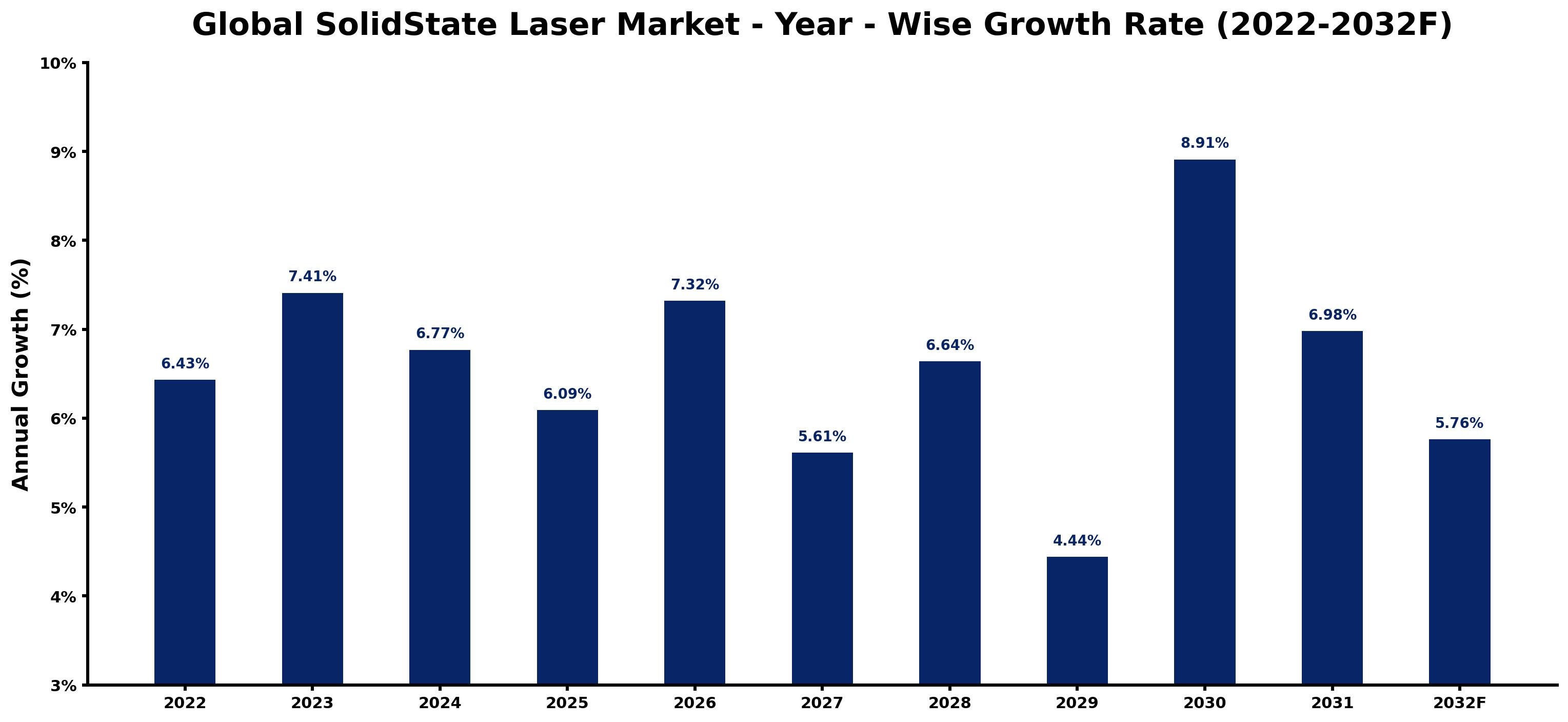 Global SolidState Laser Market Year-wise Growth Rate and Key Drivers