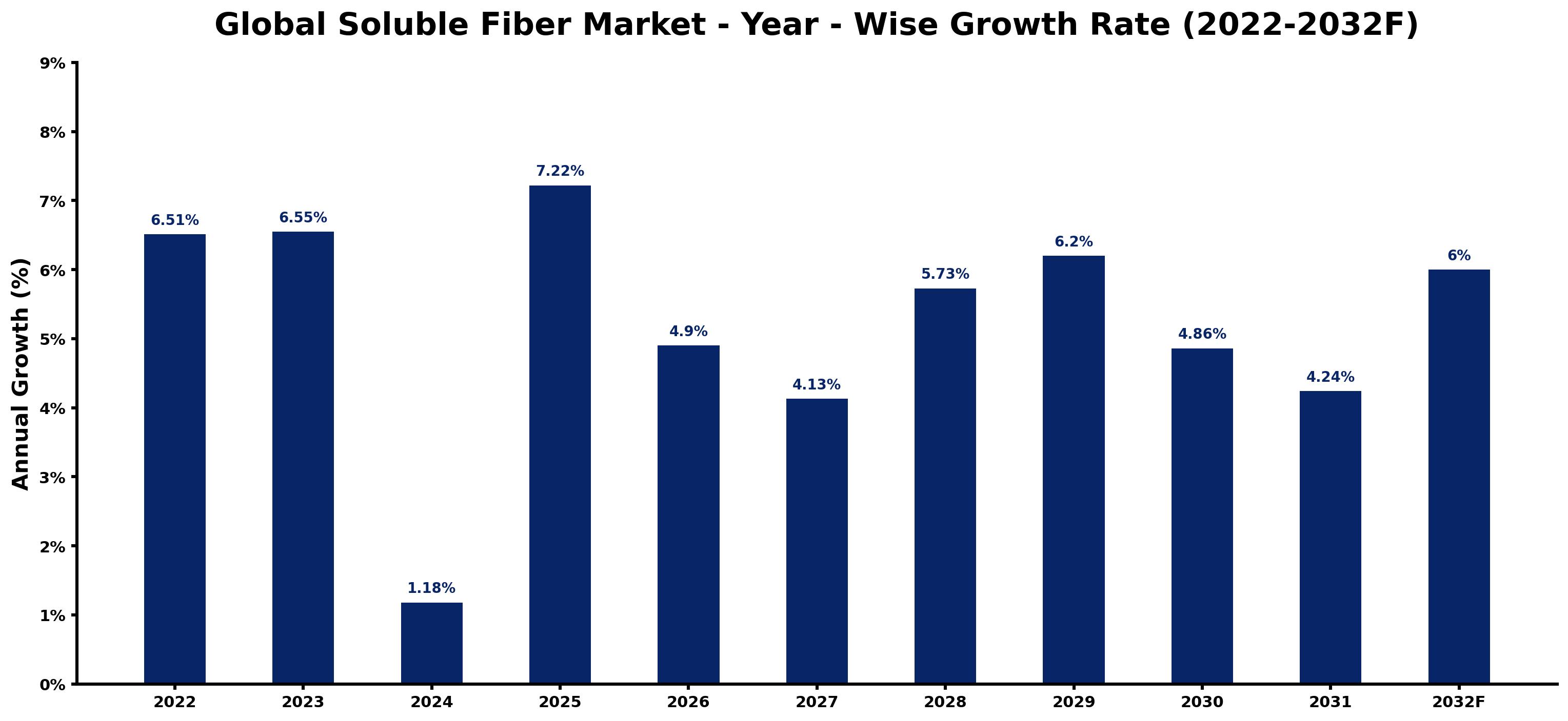 Global Soluble Fiber Market Year-wise Growth Rate and Key Drivers