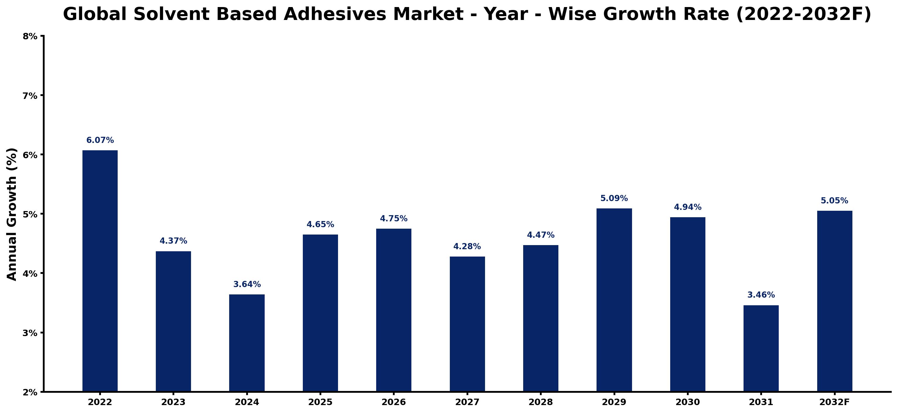 Global Solvent Based Adhesives Market Year-wise Growth Rate and Key Drivers