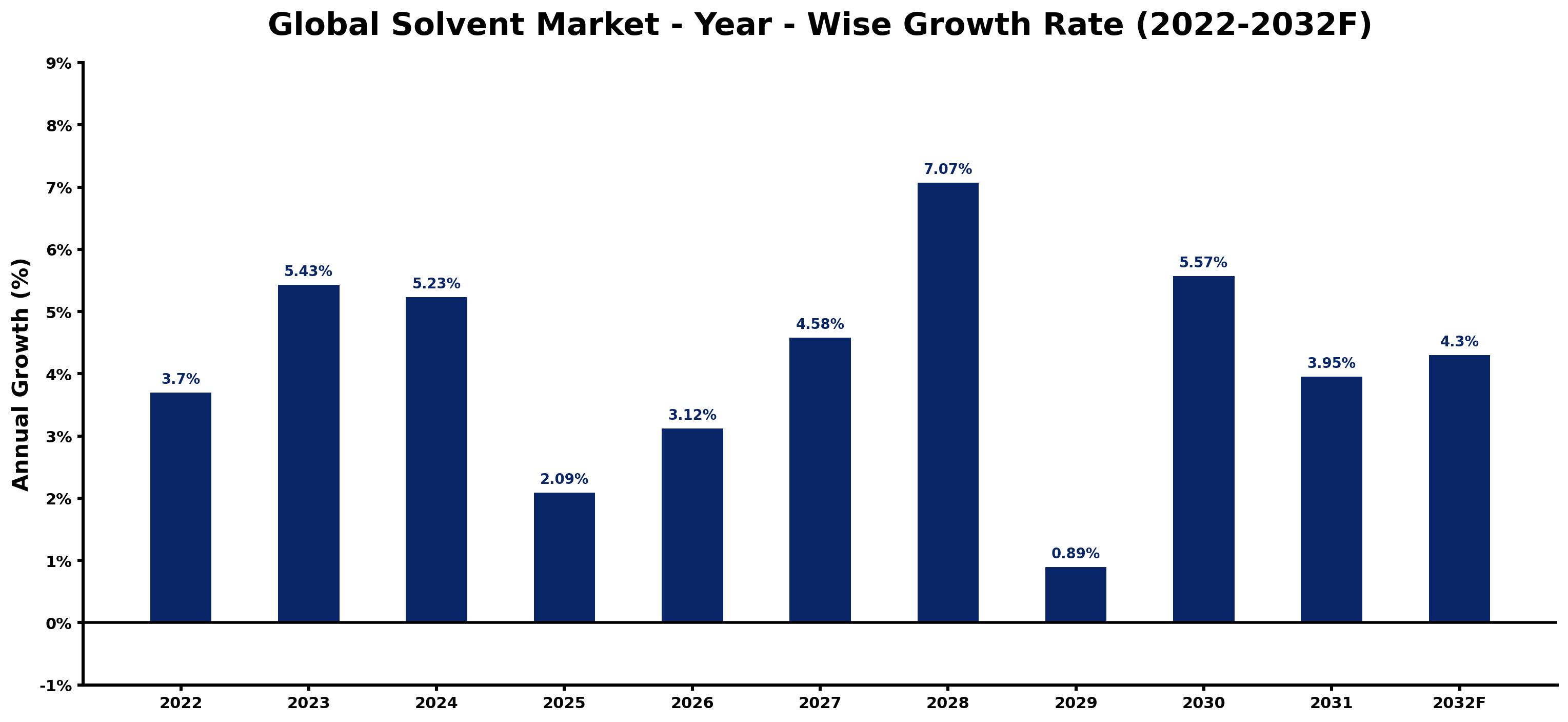 Global Solvent Market Year-wise Growth Rate and Key Drivers