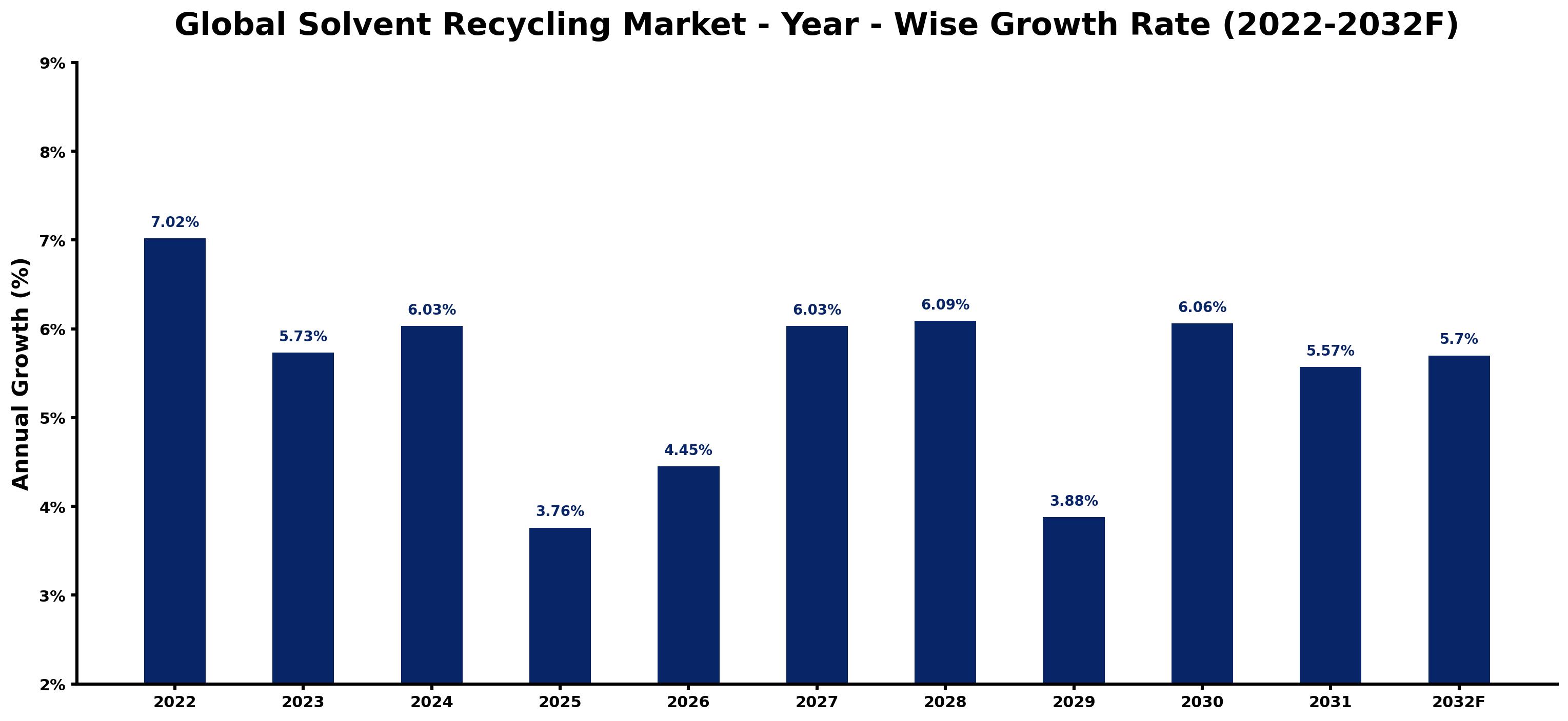 Global Solvent Recycling Market Year-wise Growth Rate and Key Drivers