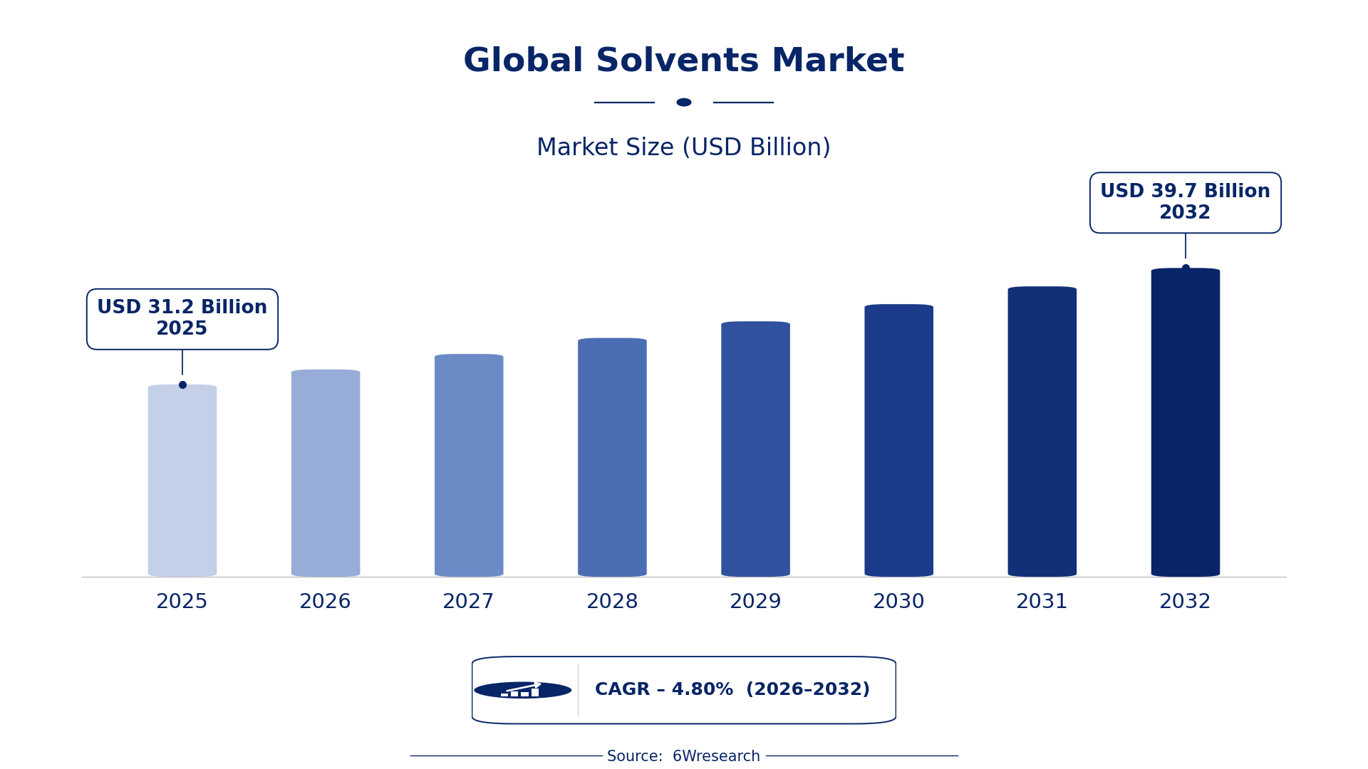 Global Solvents Market Size & Growth Rate (2026-2032)