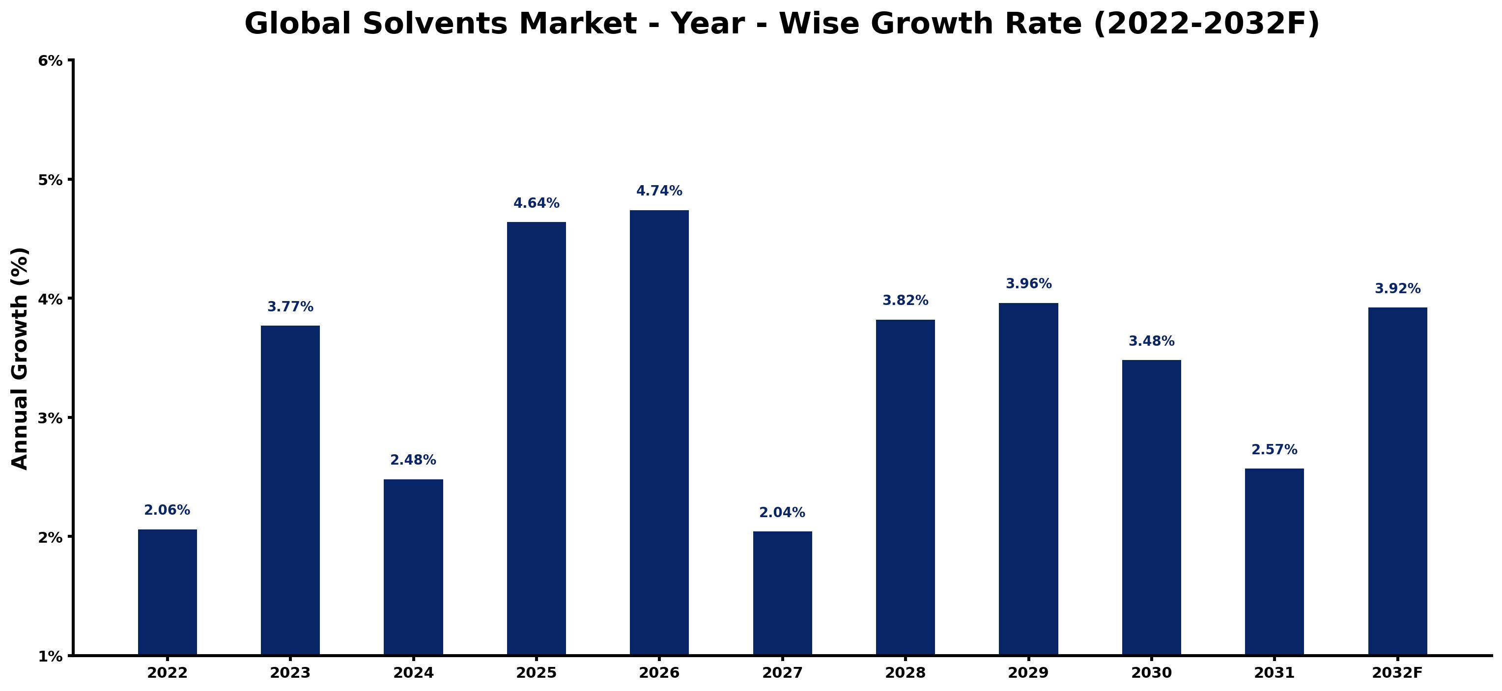 Global Solvents Market Year-wise Growth Rate and Key Drivers