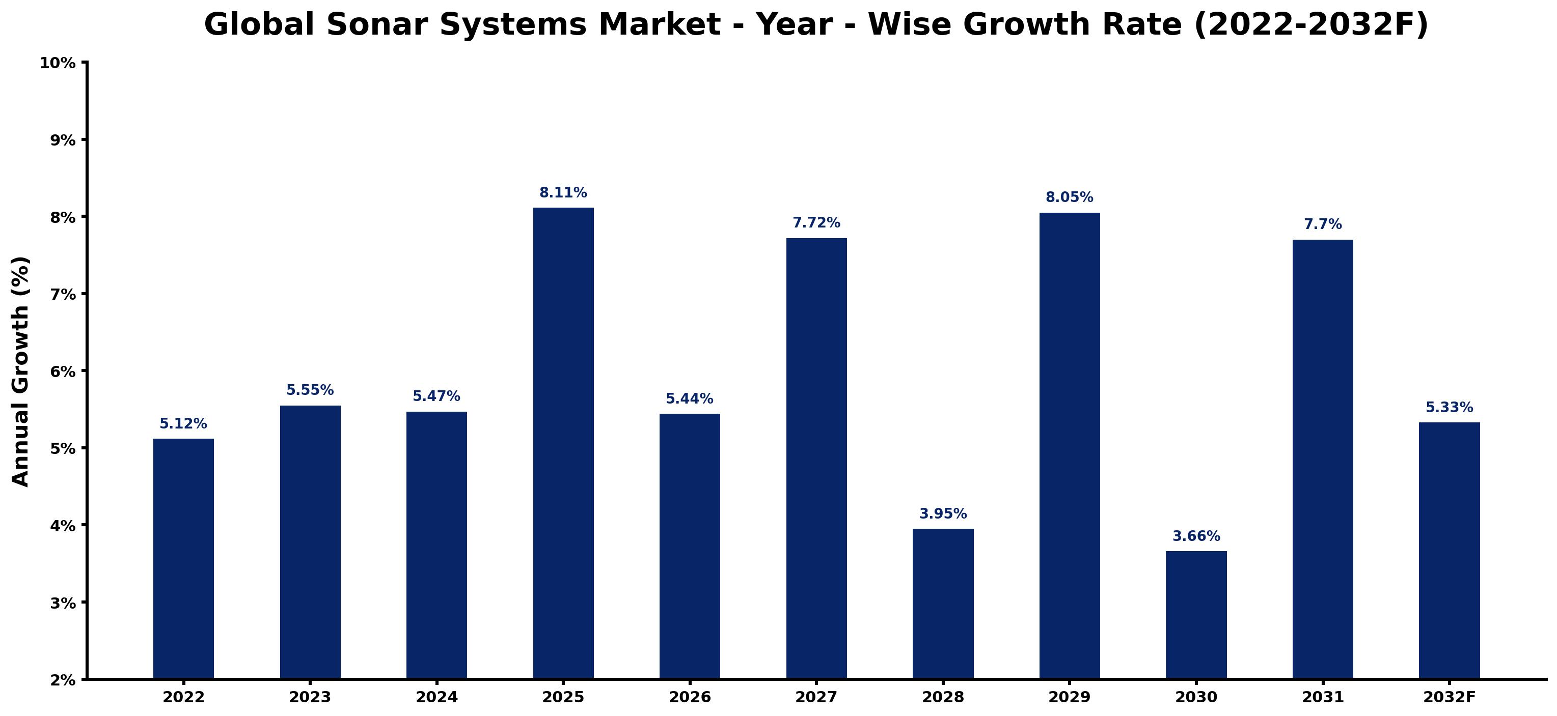 Global Sonar Systems Market Year-wise Growth Rate and Key Drivers