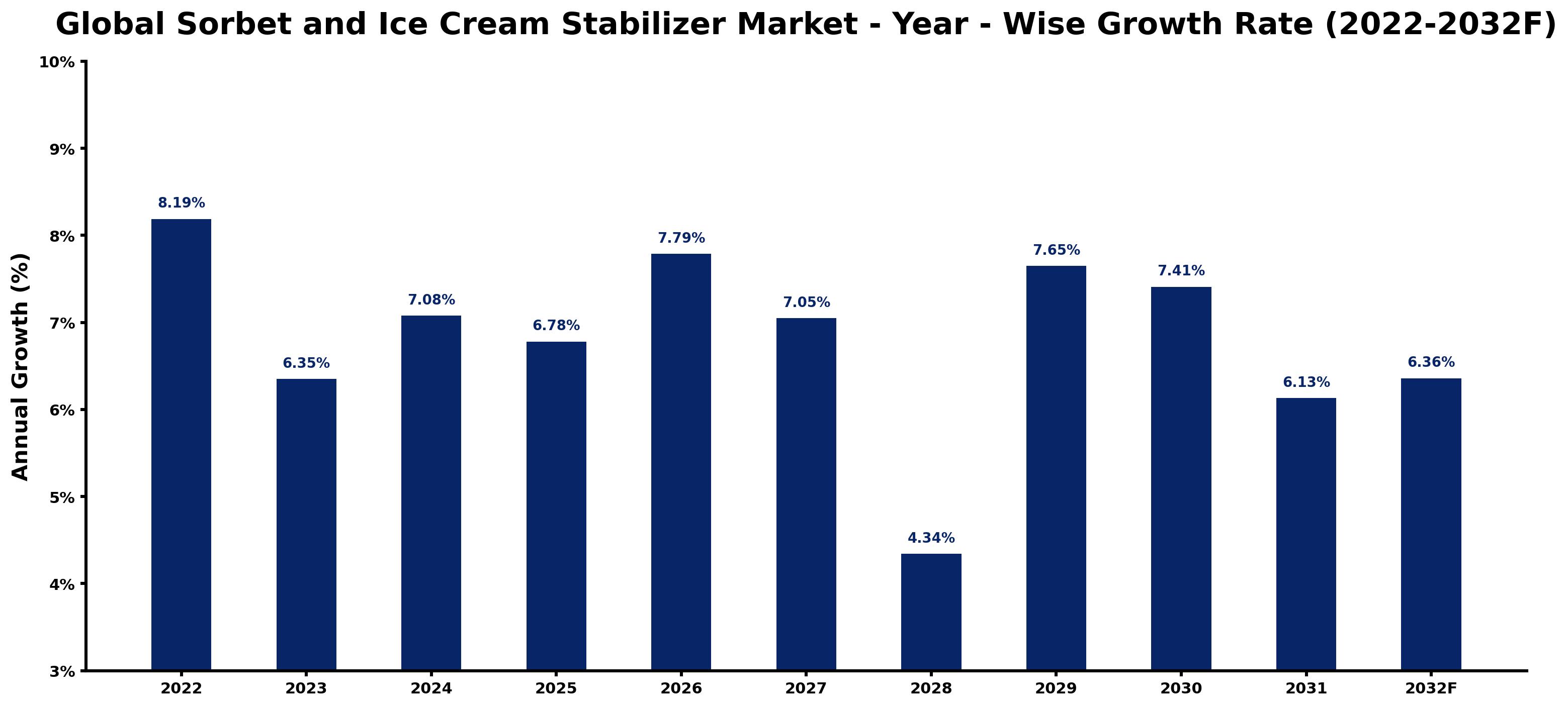 Global Sorbet and Ice Cream Stabilizer Market Year-wise Growth Rate and Key Drivers