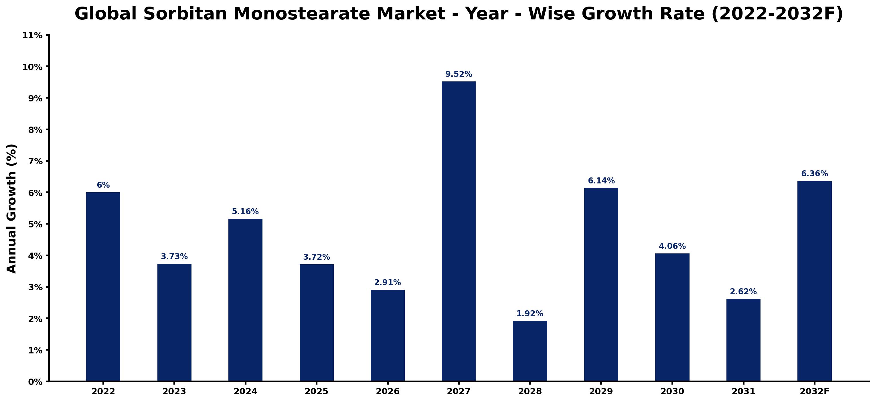 Global Sorbitan Monostearate Market Year-wise Growth Rate and Key Drivers