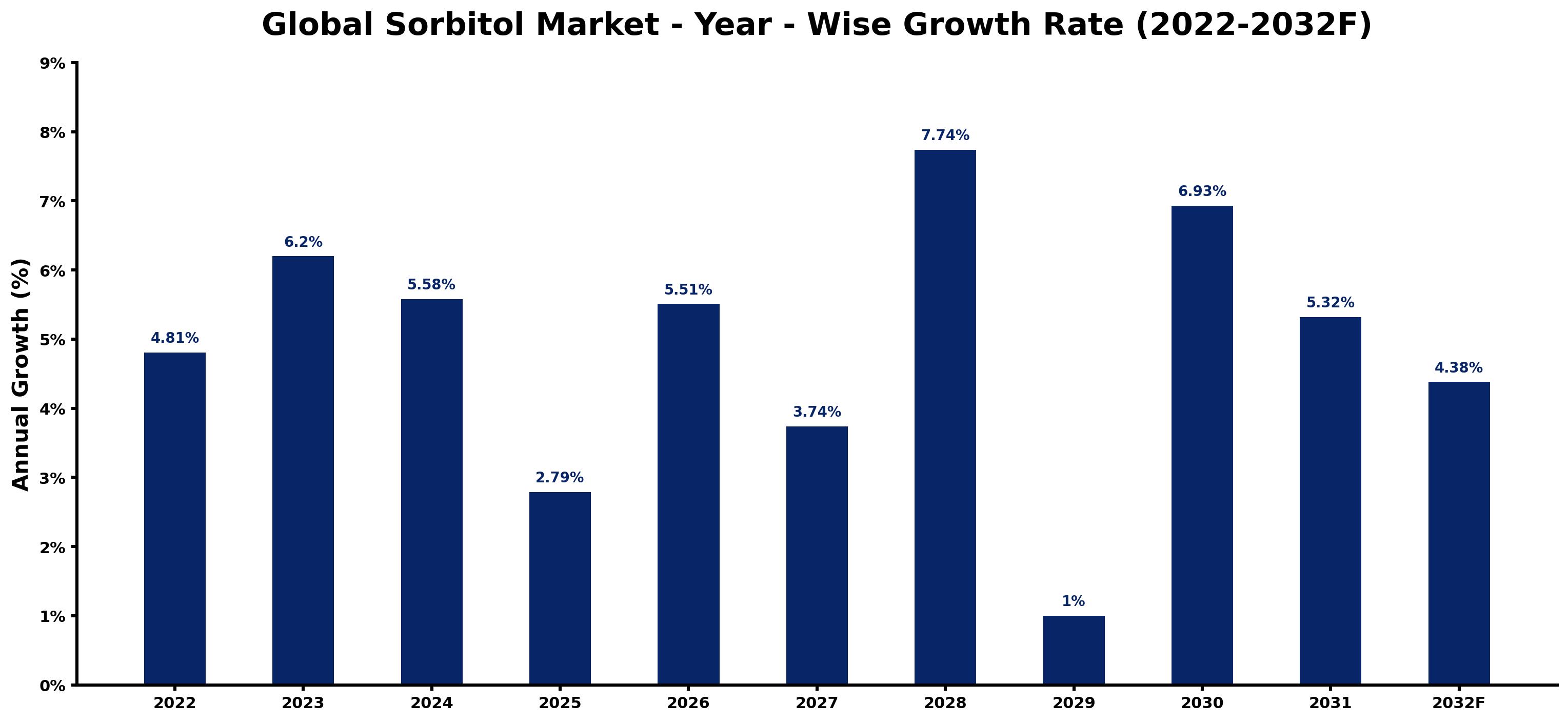 Global Sorbitol Market Year-wise Growth Rate and Key Drivers