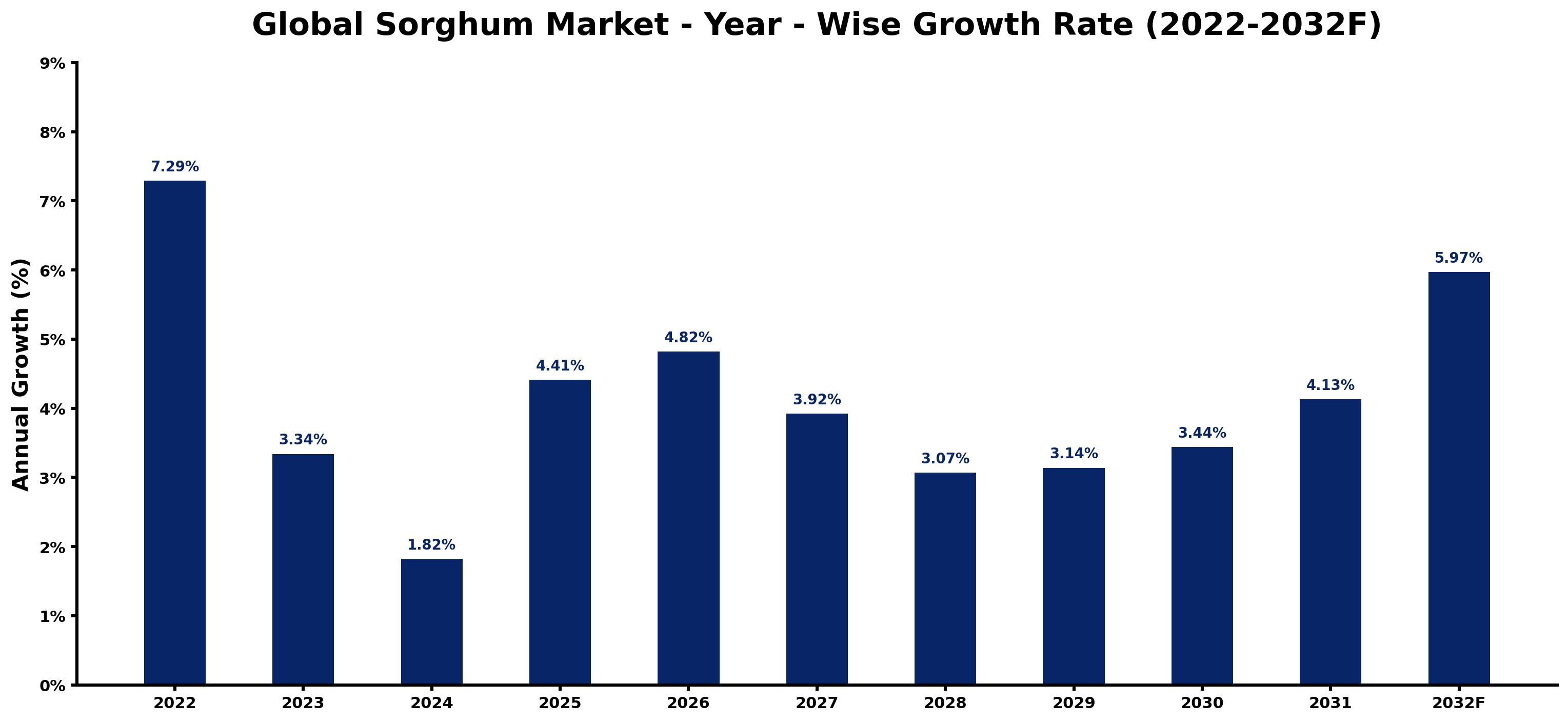 Global Sorghum Market Year-wise Growth Rate and Key Drivers