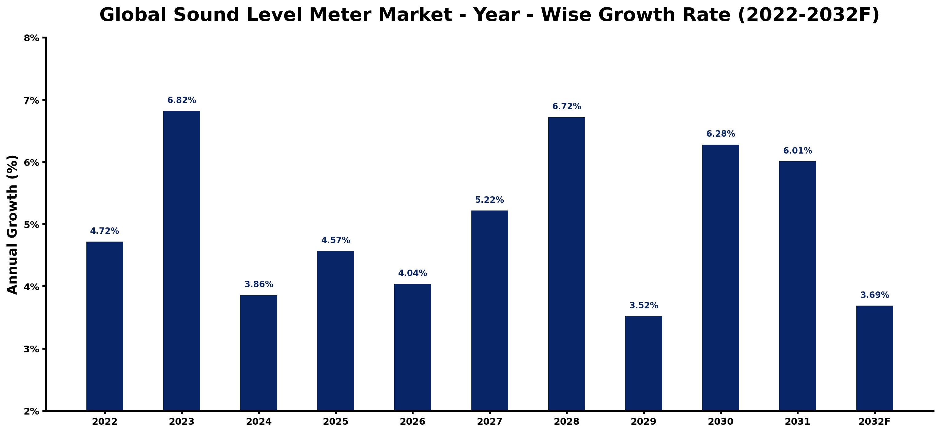 Global Sound Level Meter Market Year-wise Growth Rate and Key Drivers