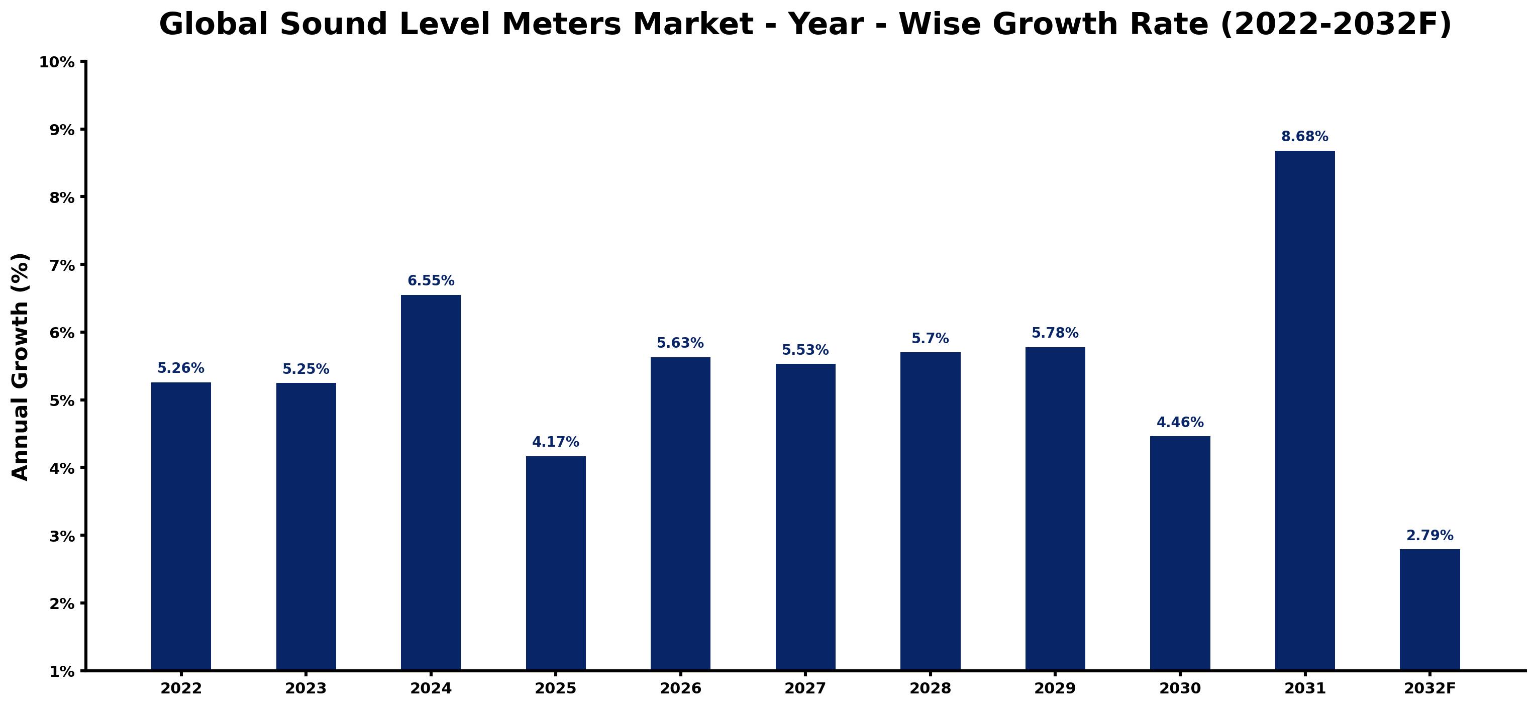 Global Sound Level Meters Market Year-wise Growth Rate and Key Drivers
