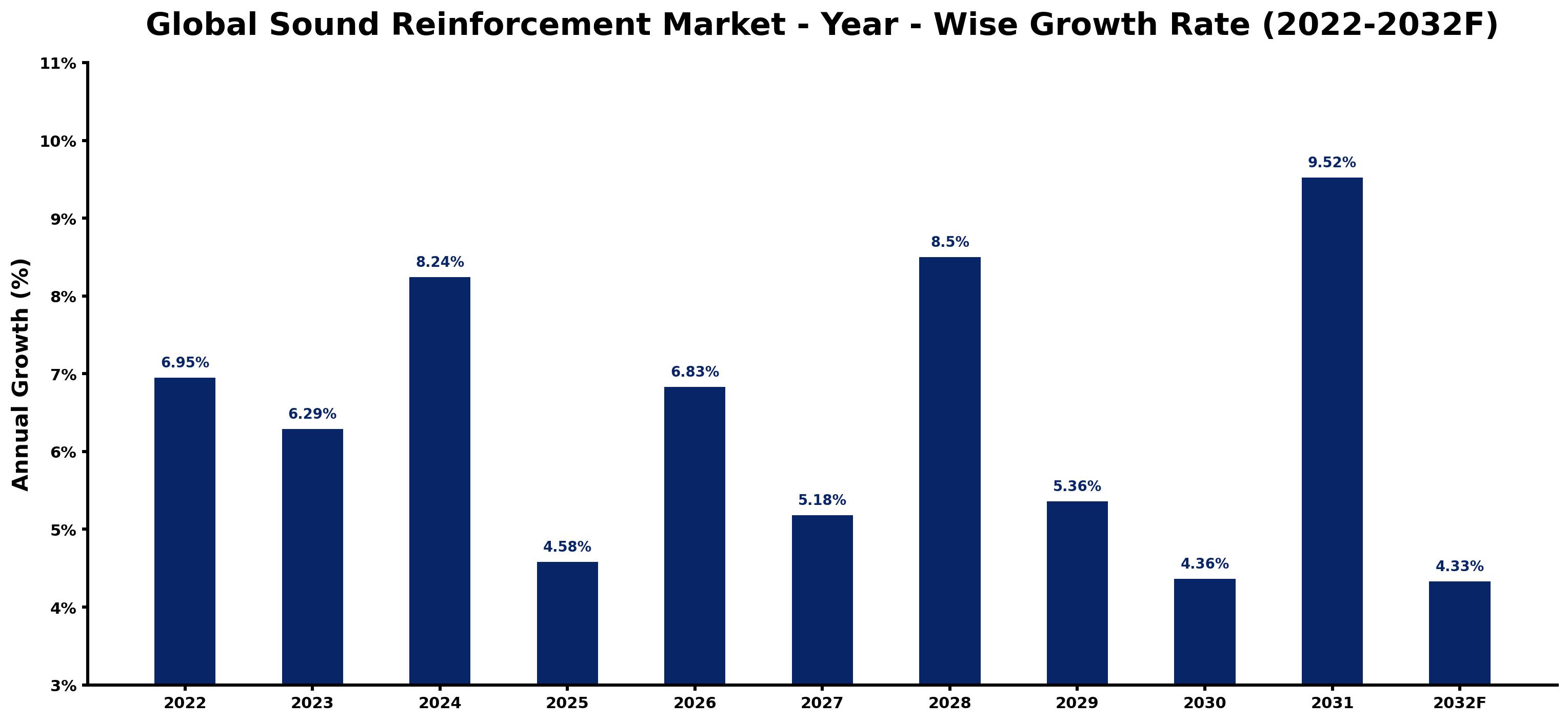 Global Sound Reinforcement Market Year-wise Growth Rate and Key Drivers