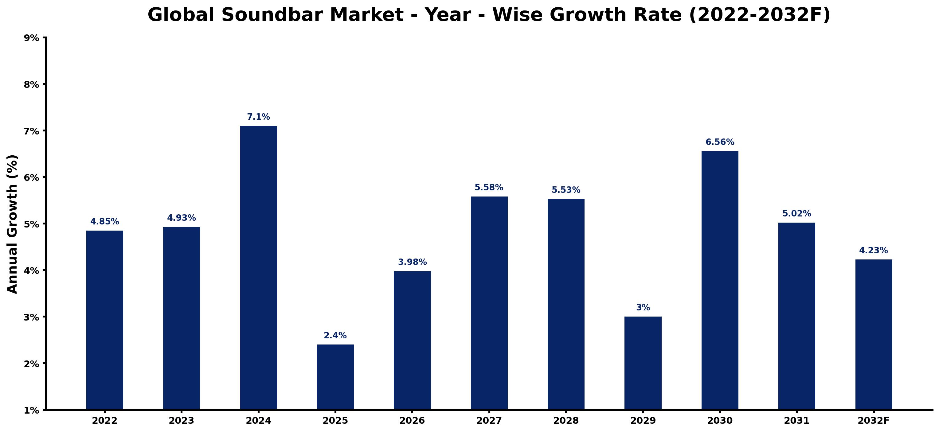 Global Soundbar Market Year-wise Growth Rate and Key Drivers