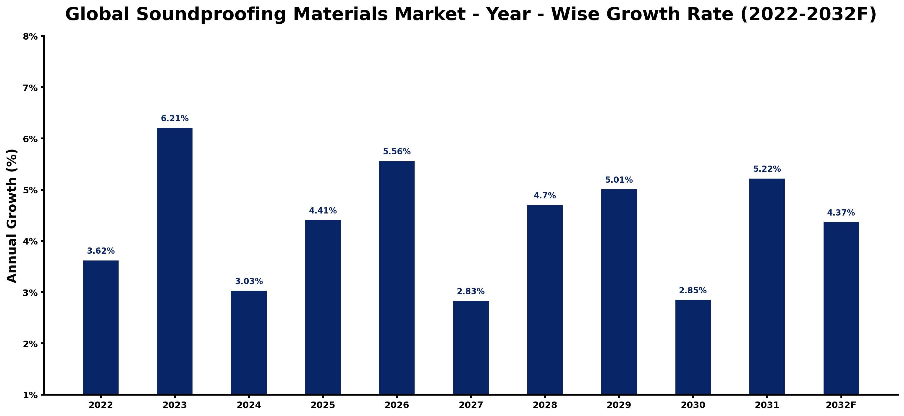 Global Soundproofing Materials Market Year-wise Growth Rate and Key Drivers