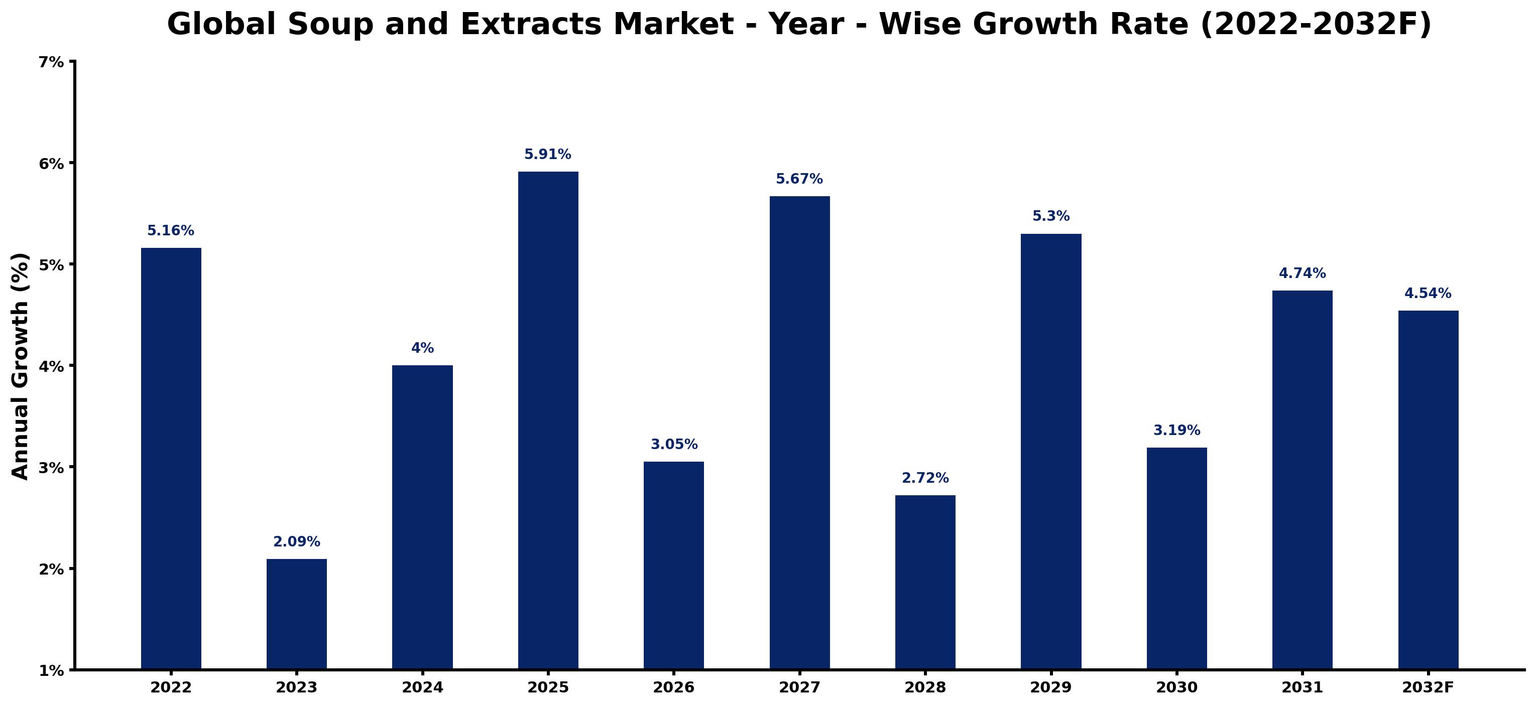 Global Soup and Extracts Market Year-wise Growth Rate and Key Drivers