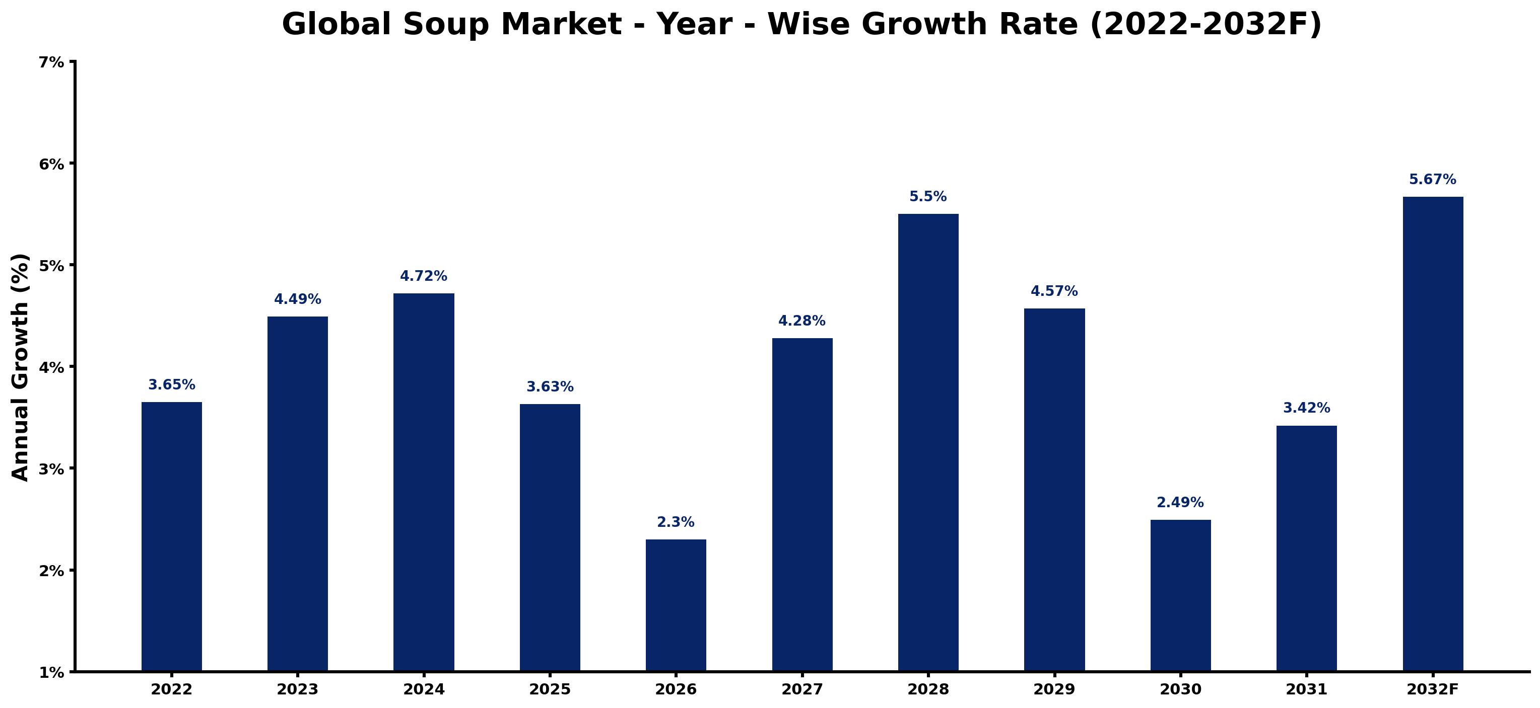 Global Soup Market Year-wise Growth Rate and Key Drivers