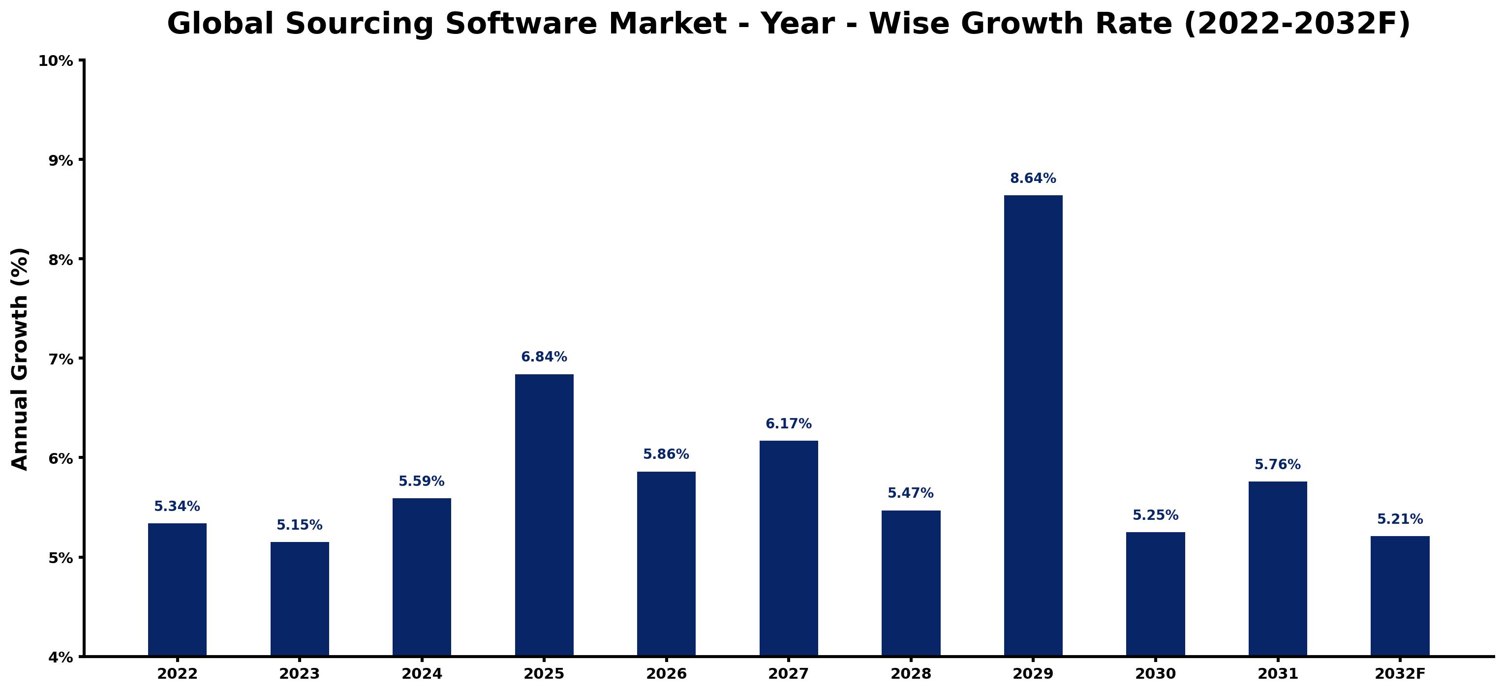 Global Sourcing Software Market Year-wise Growth Rate and Key Drivers