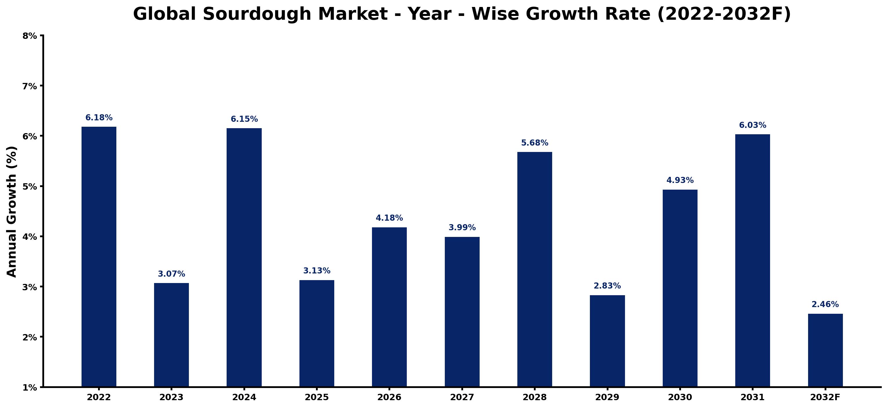 Global Sourdough Market Year-wise Growth Rate and Key Drivers
