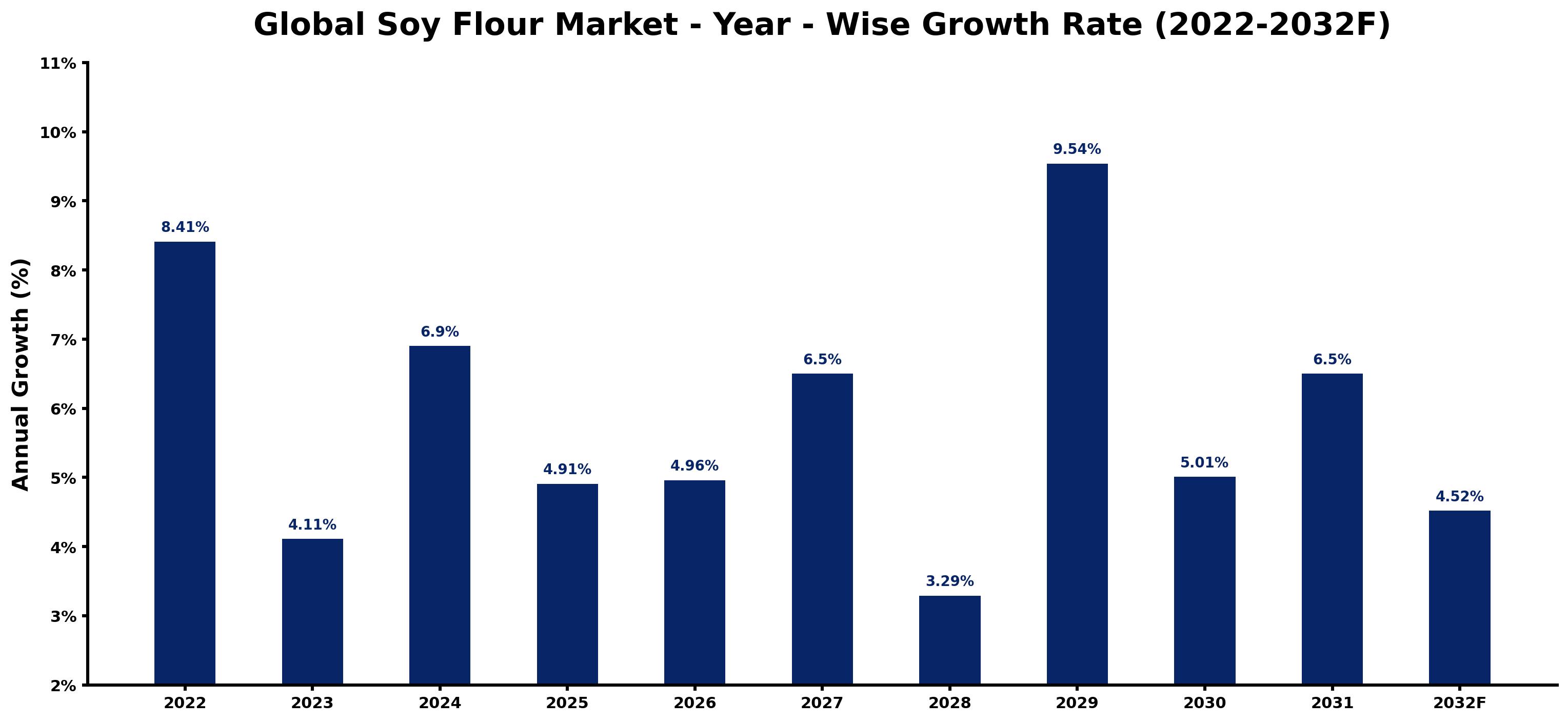 Global Soy Flour Market Year-wise Growth Rate and Key Drivers