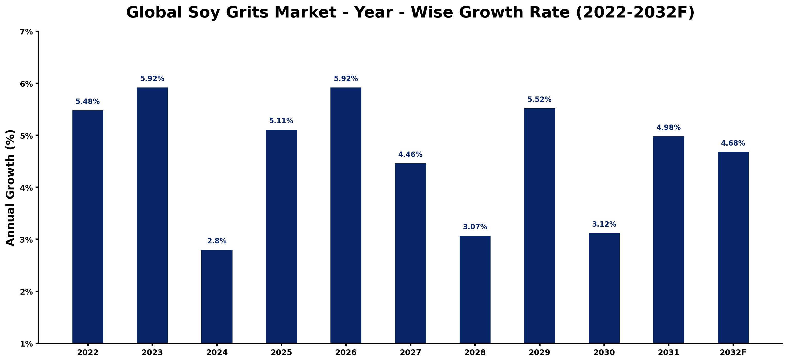 Global Soy Grits Market Year-wise Growth Rate and Key Drivers
