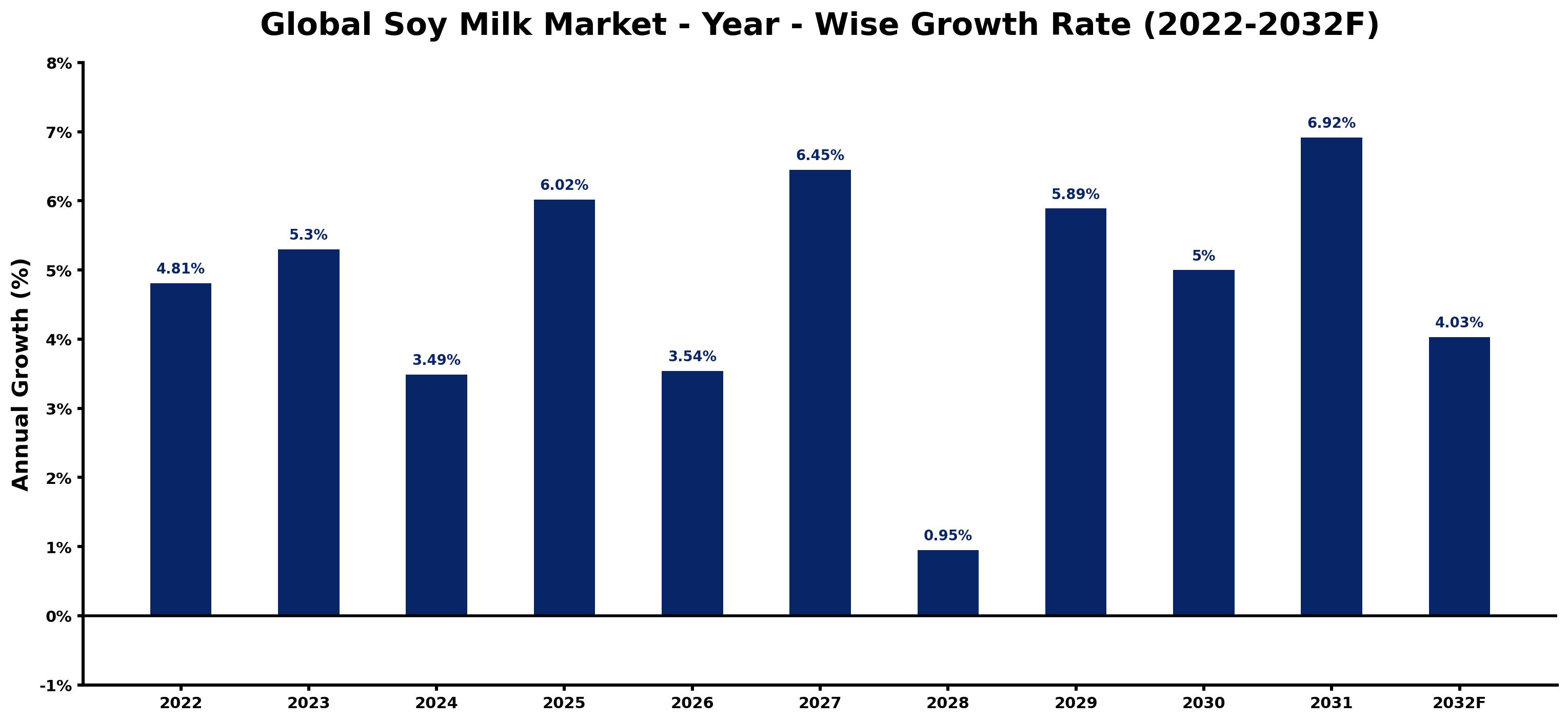 Global Soy Milk Market Year-wise Growth Rate and Key Drivers