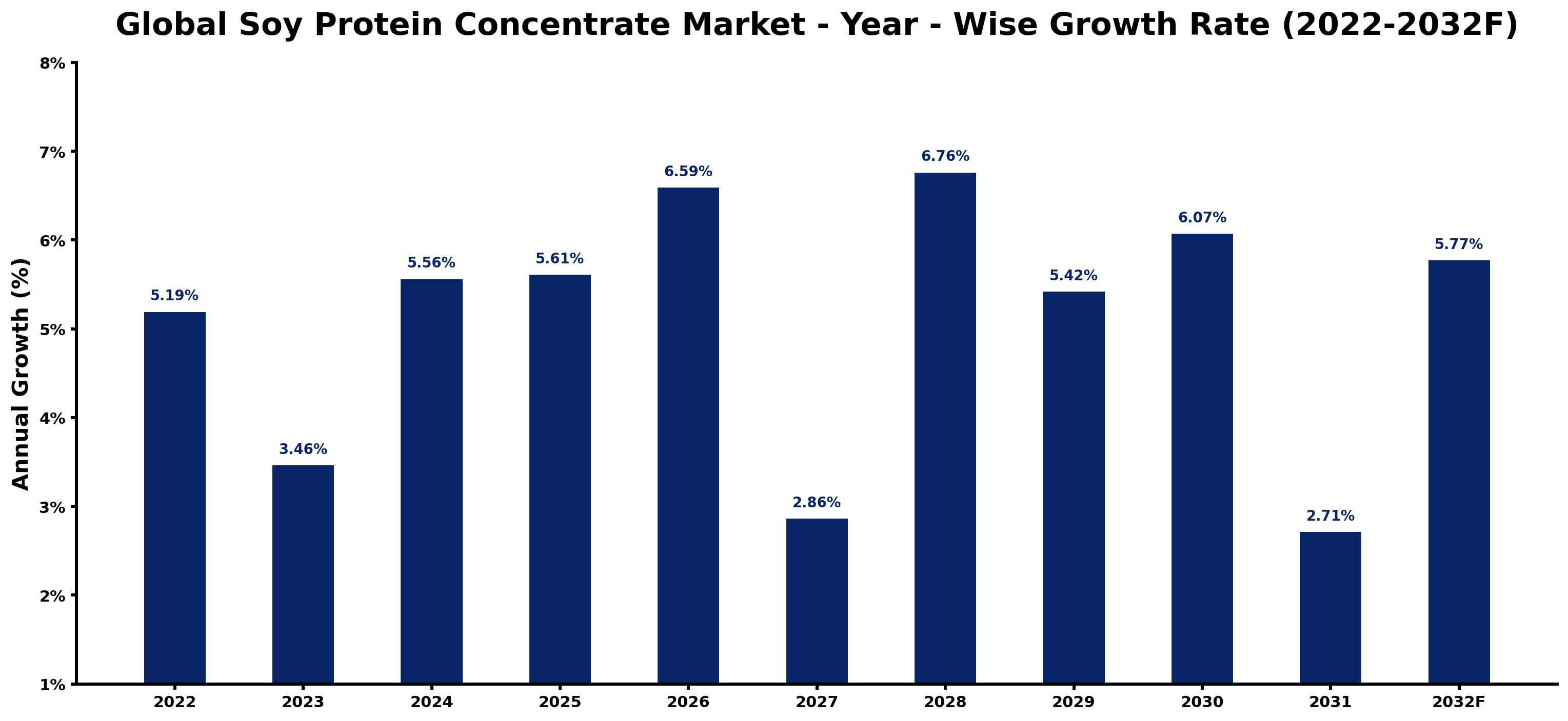 Global Soy Protein Concentrate Market Year-wise Growth Rate and Key Drivers