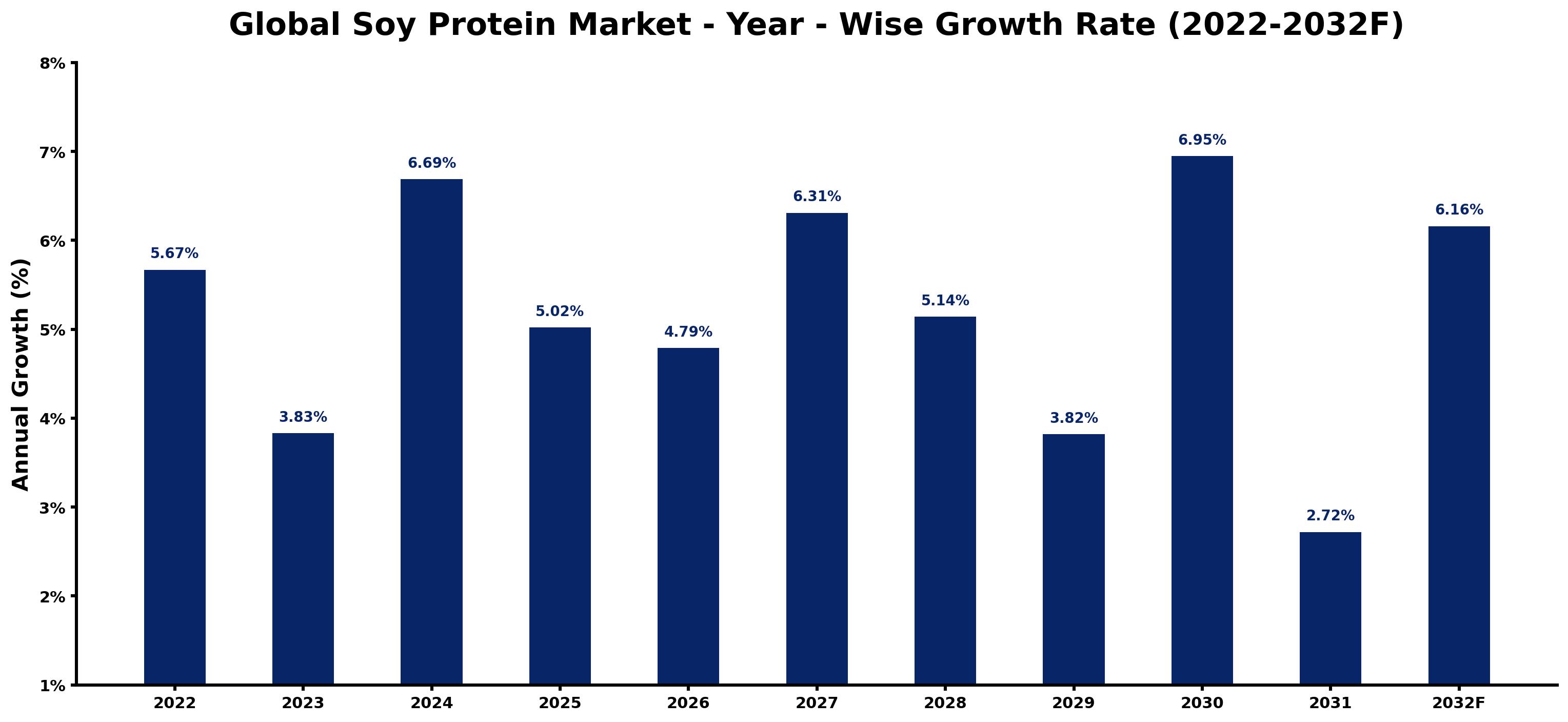 Global Soy Protein Market Year-wise Growth Rate and Key Drivers
