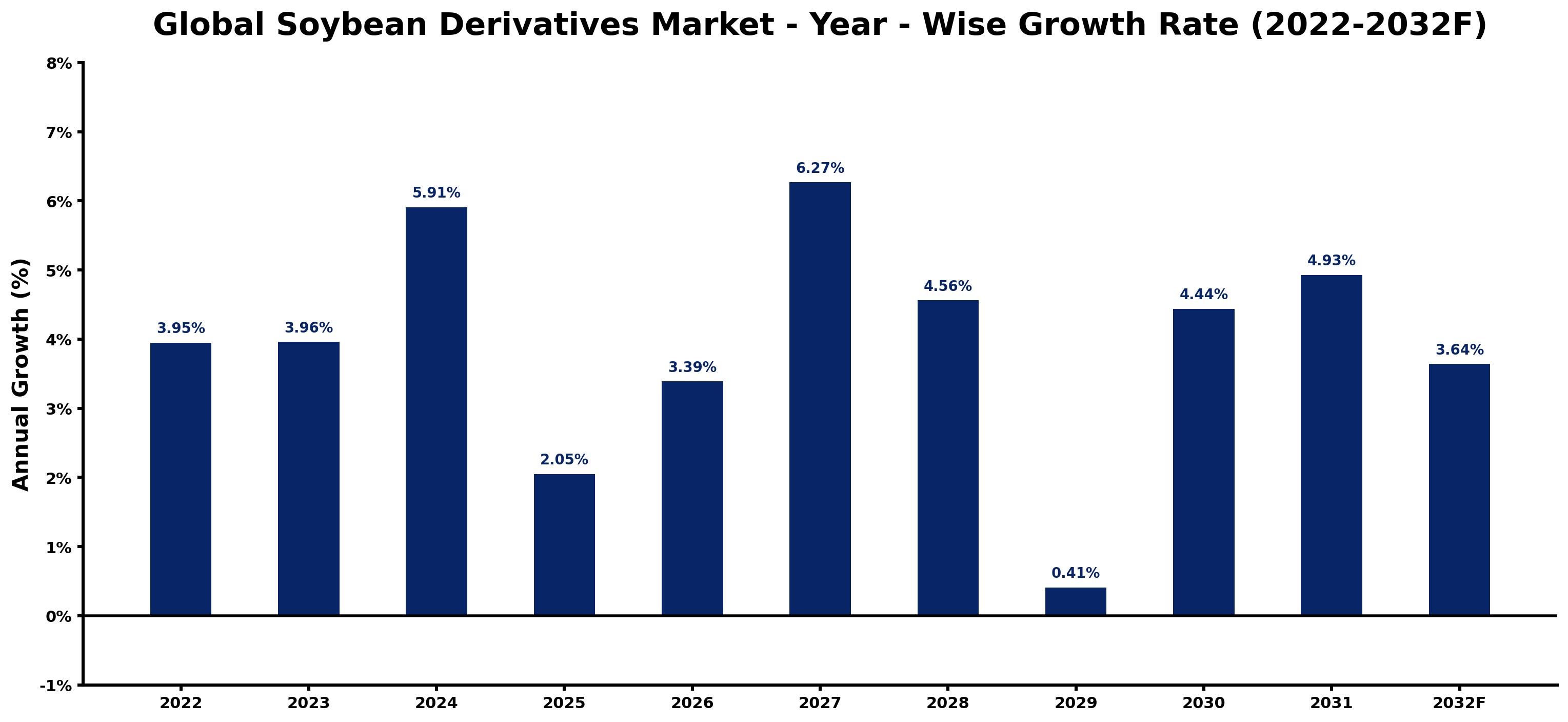 Global Soybean Derivatives Market Year-wise Growth Rate and Key Drivers