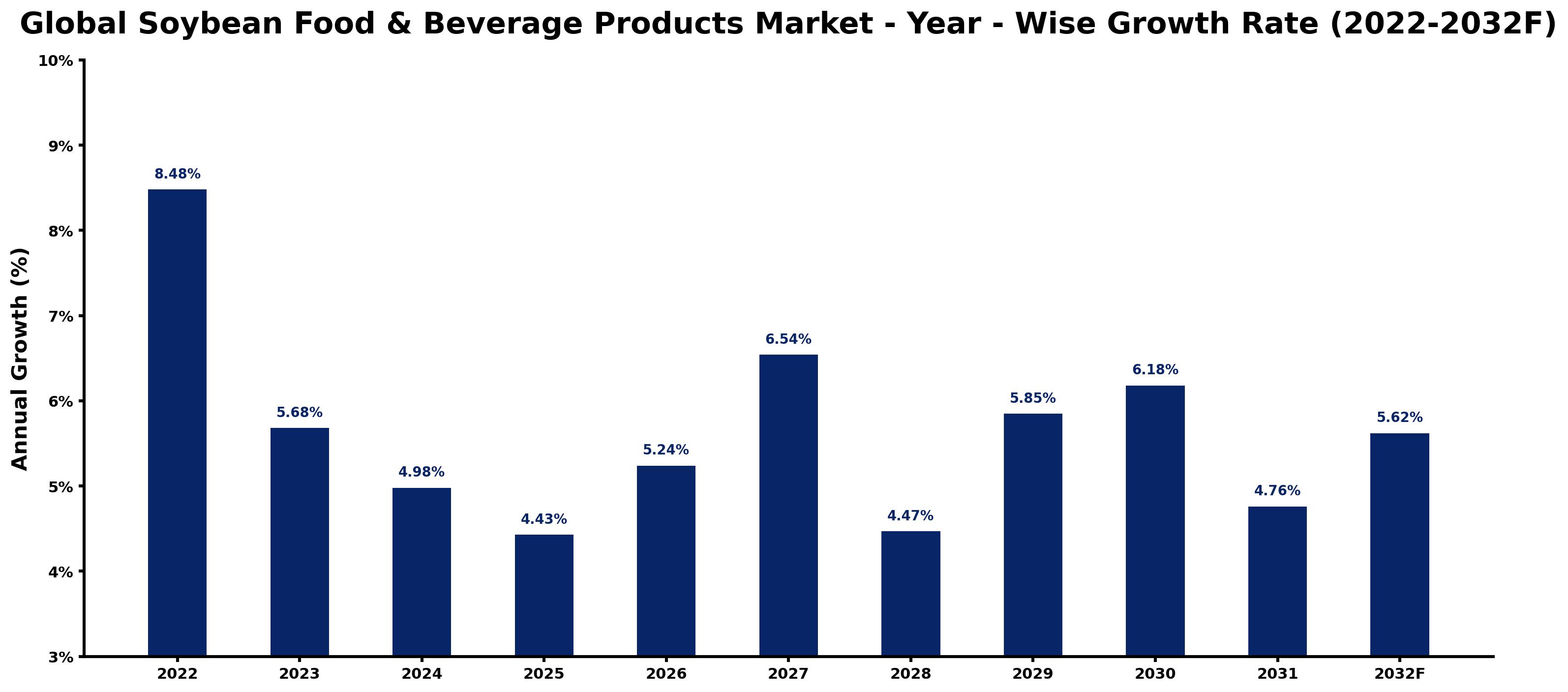 Global Soybean Food & Beverage Products Market Year-wise Growth Rate and Key Drivers