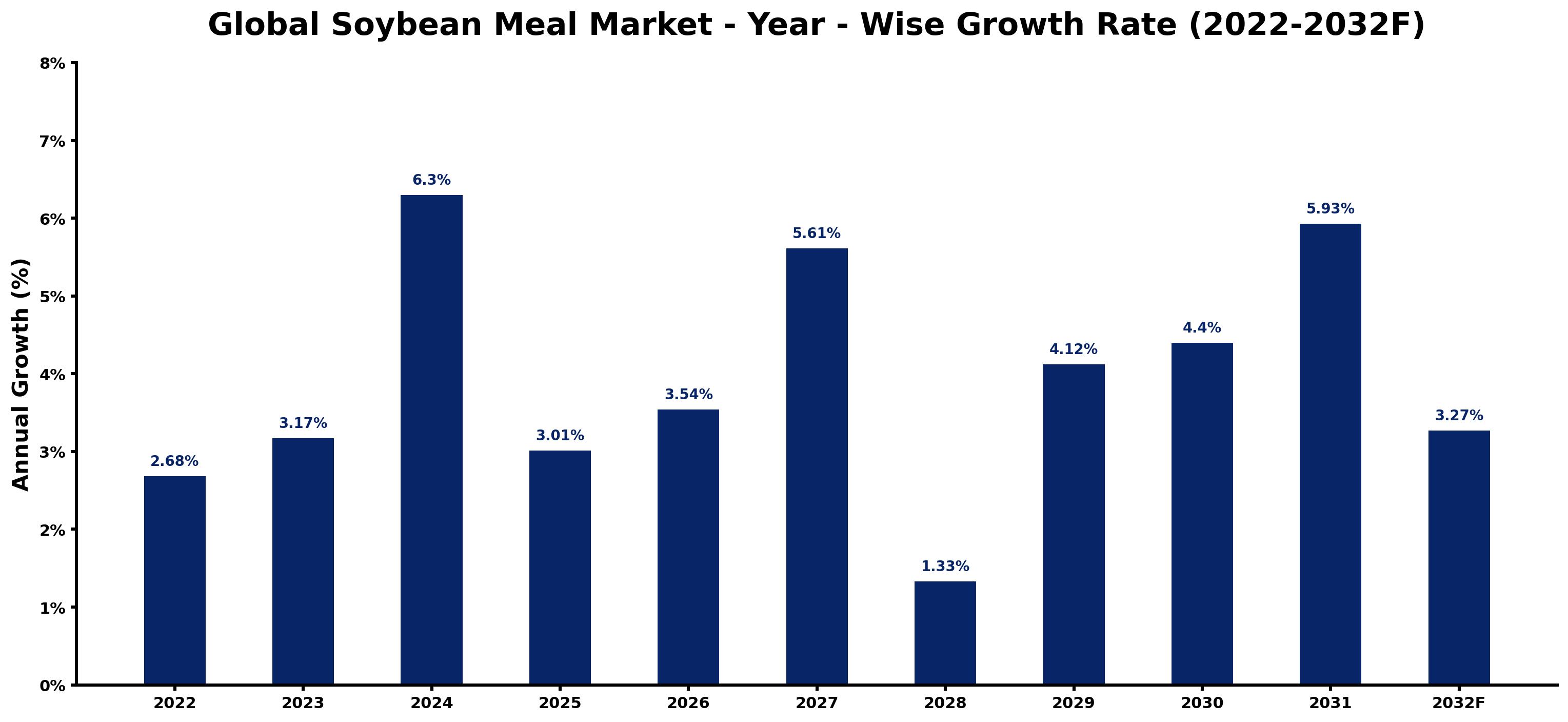 Global Soybean Meal Market Year-wise Growth Rate and Key Drivers