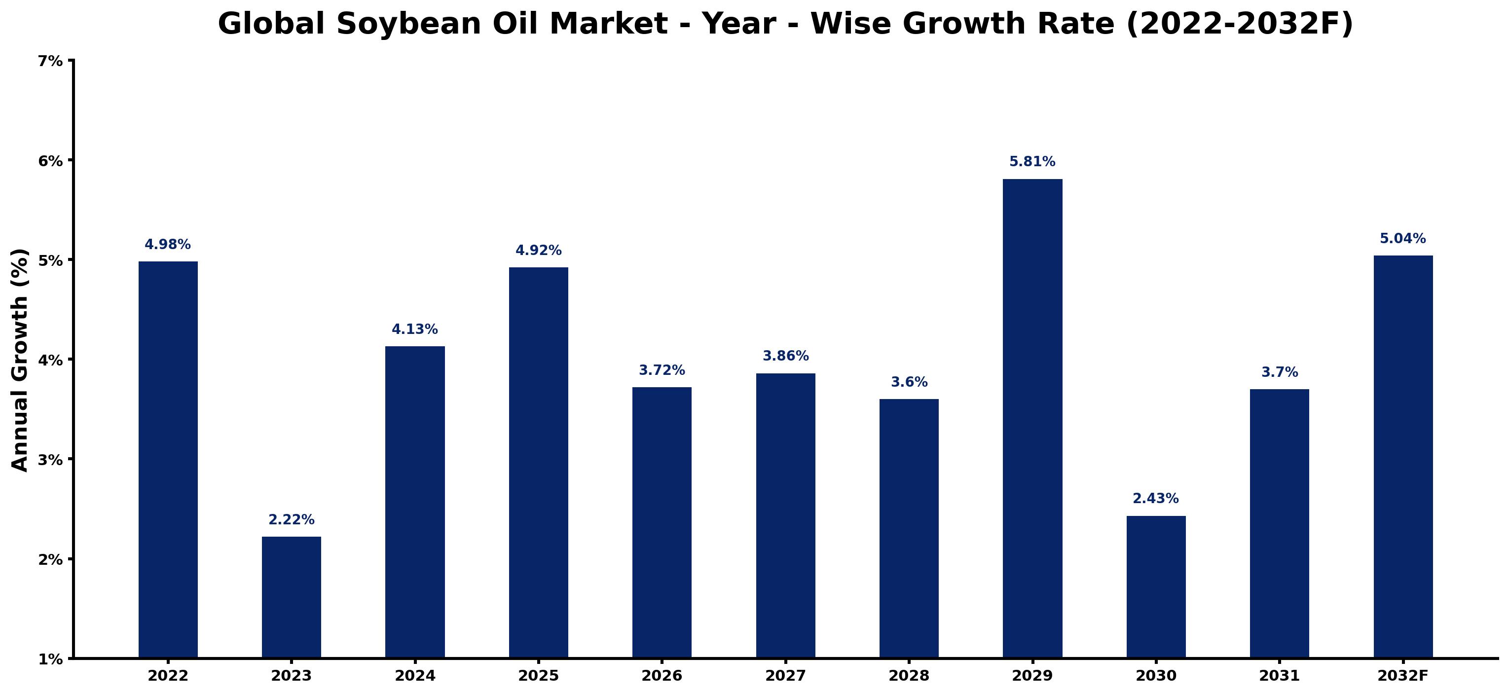 Global Soybean Oil Market Year-wise Growth Rate and Key Drivers