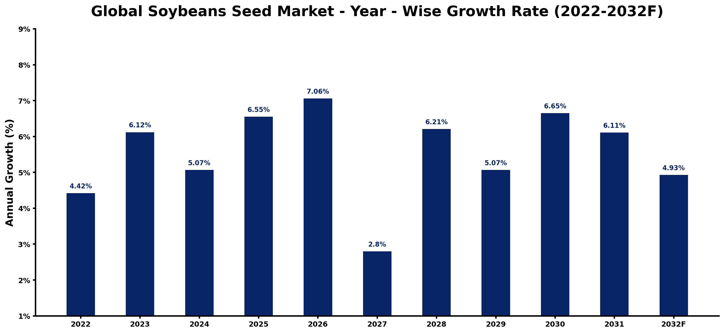 Global Soybeans Seed Market Year-wise Growth Rate and Key Drivers