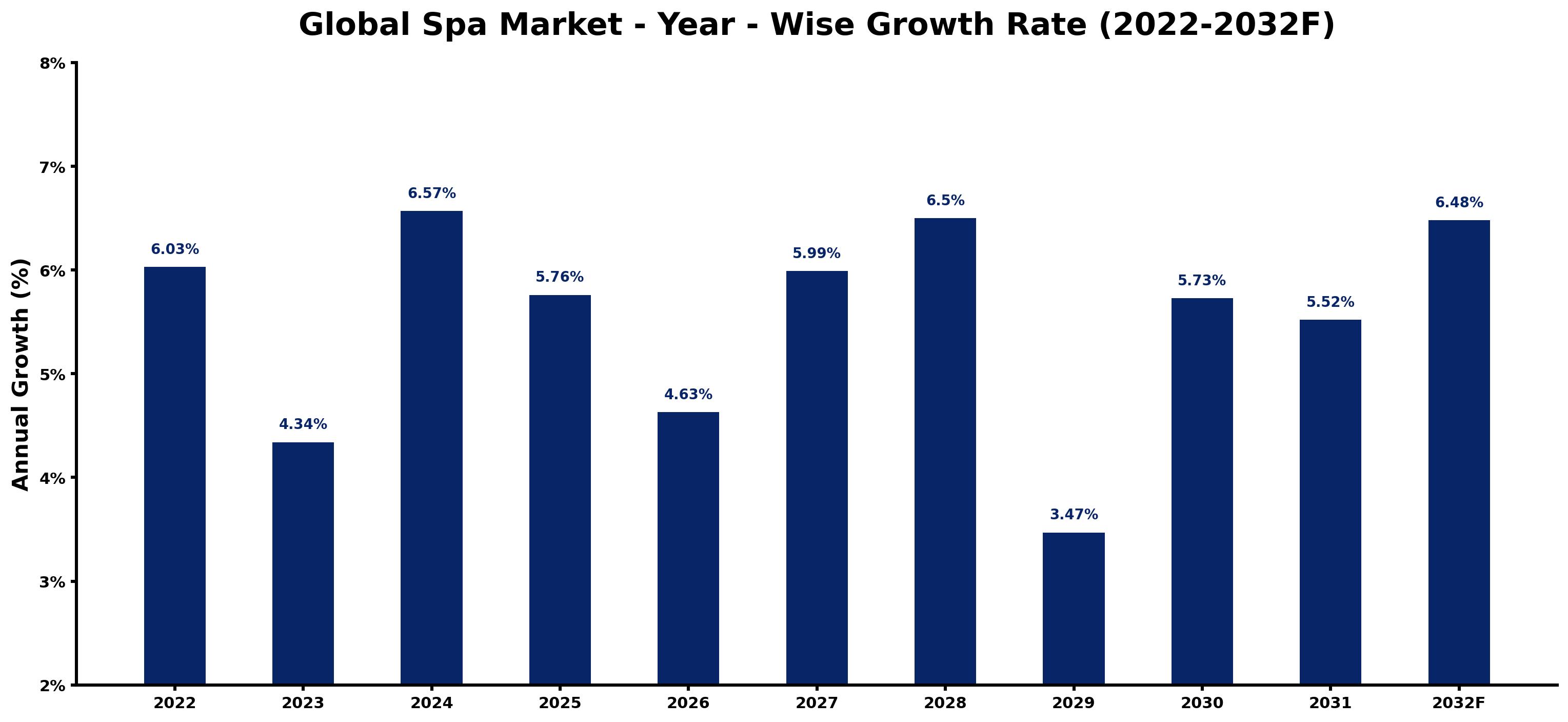 Global Spa Market Year-wise Growth Rate and Key Drivers