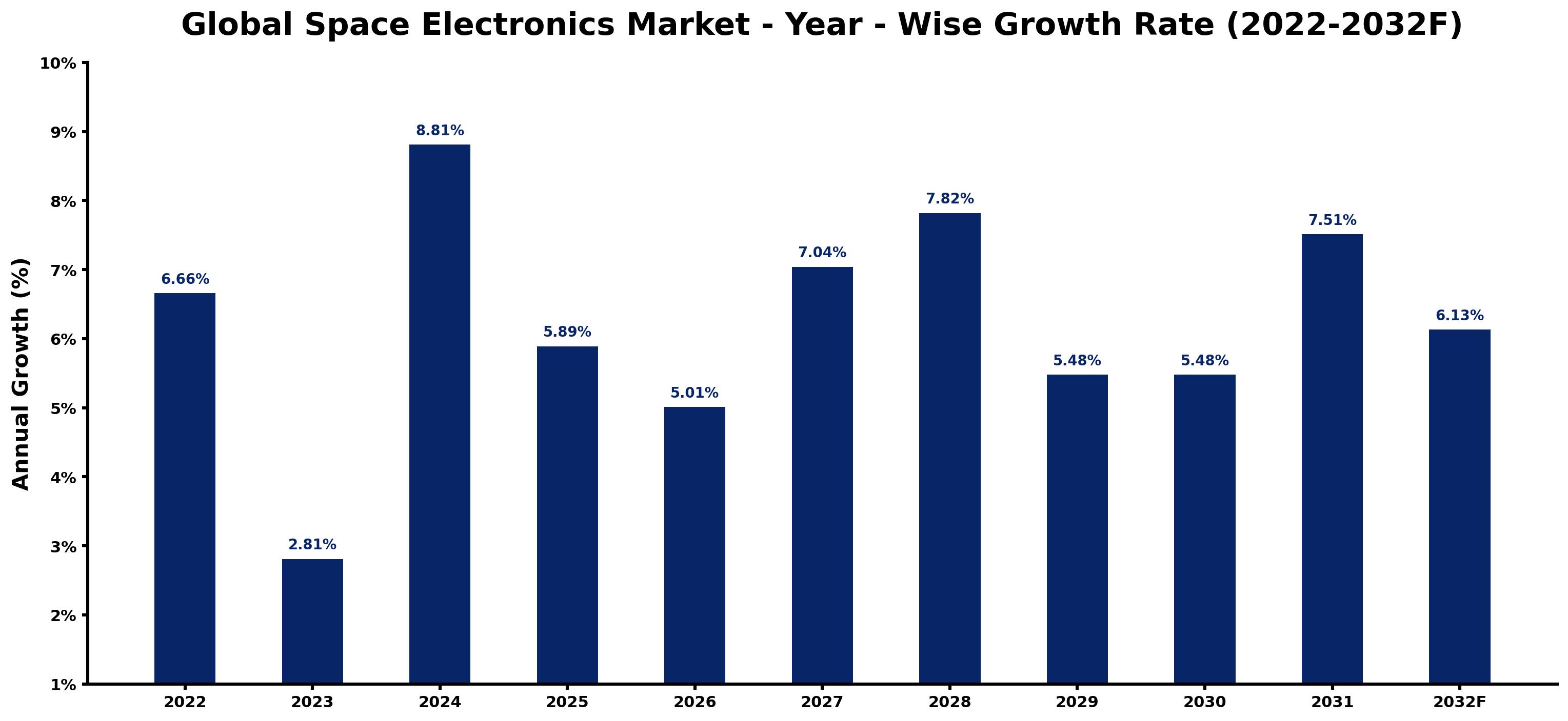Global Space Electronics Market Year-wise Growth Rate and Key Drivers