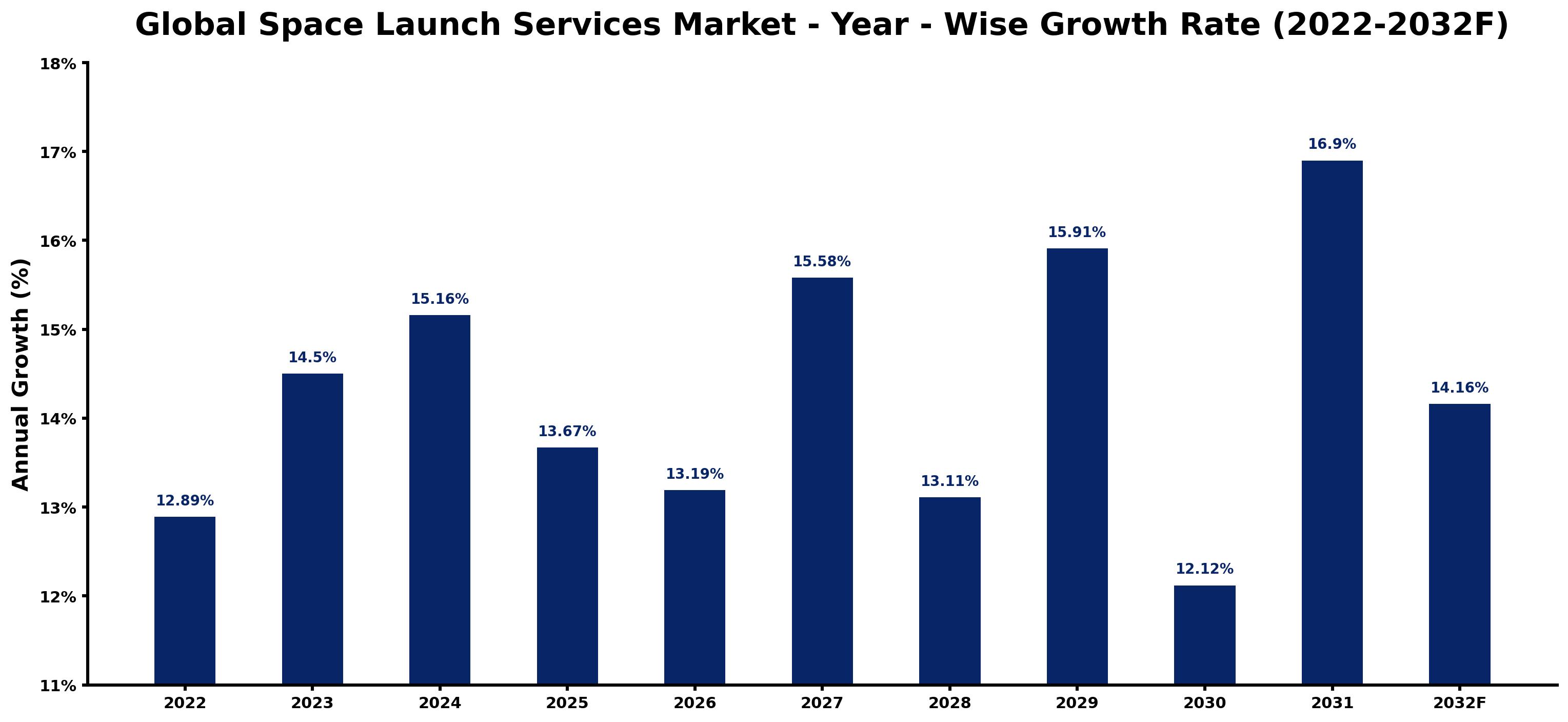 Global Space Launch Services Market Year-wise Growth Rate and Key Drivers