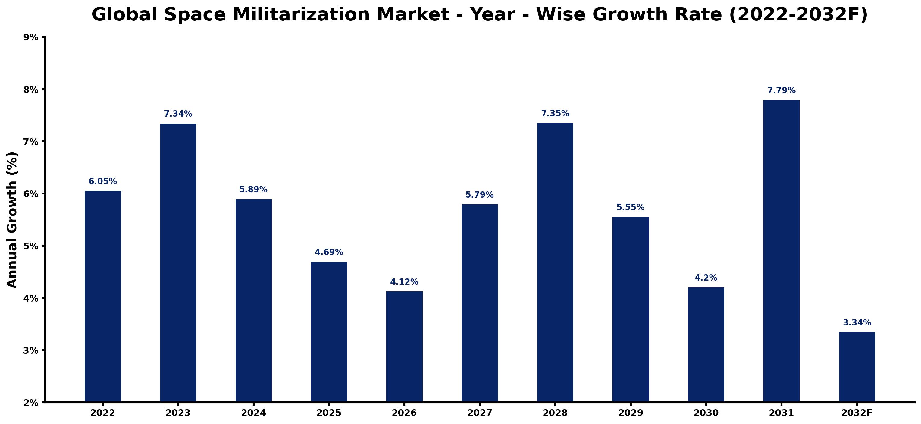 Global Space Militarization Market Year-wise Growth Rate and Key Drivers