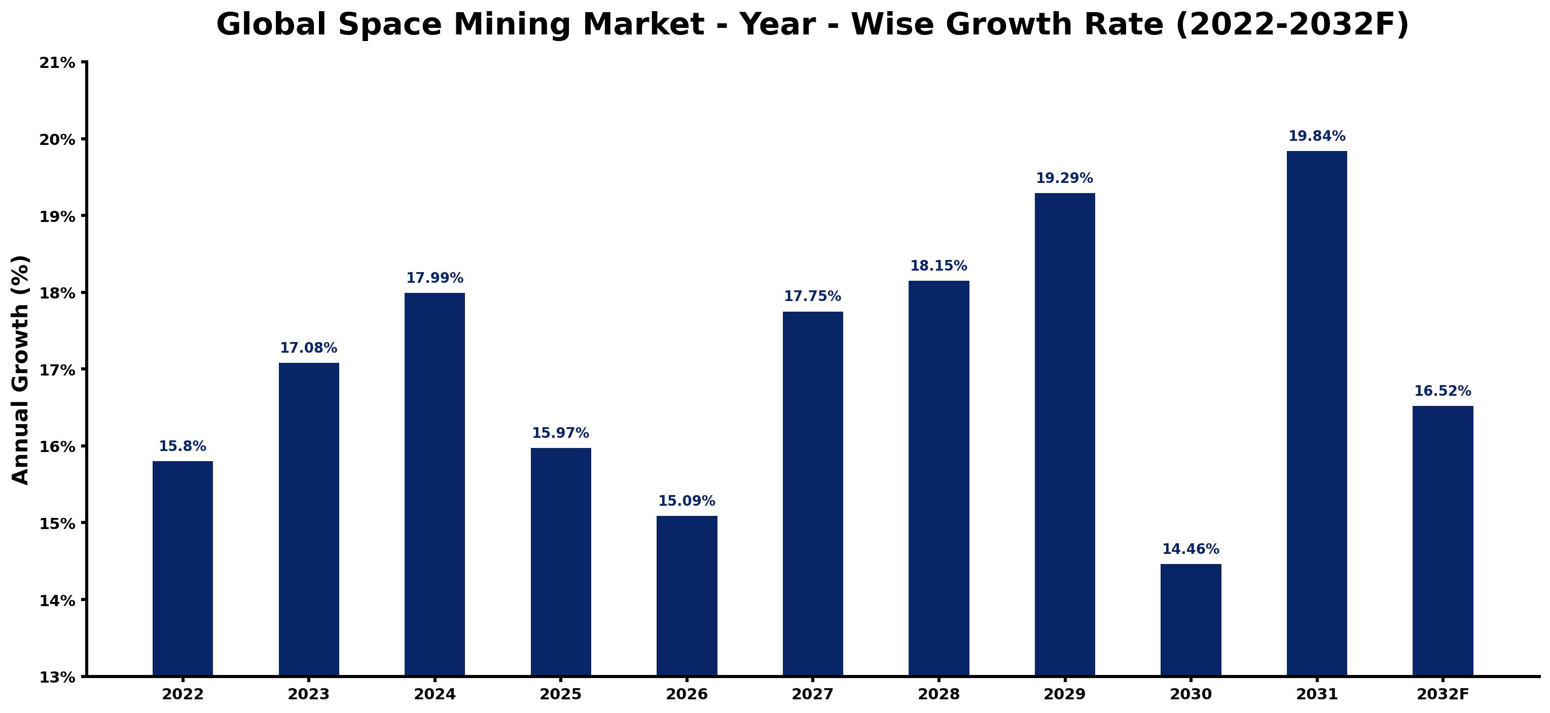 Global Space Mining Market Year-wise Growth Rate and Key Drivers