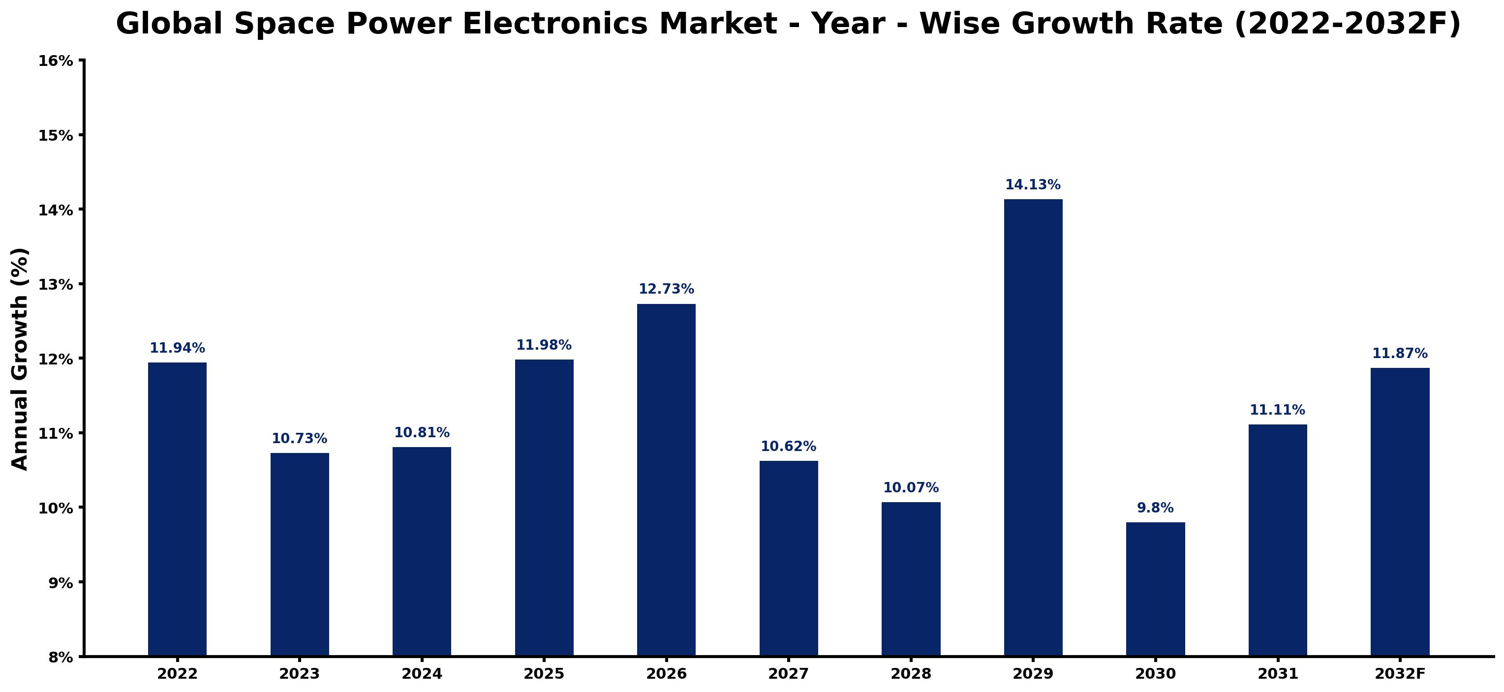 Global Space Power Electronics Market Year-wise Growth Rate and Key Drivers