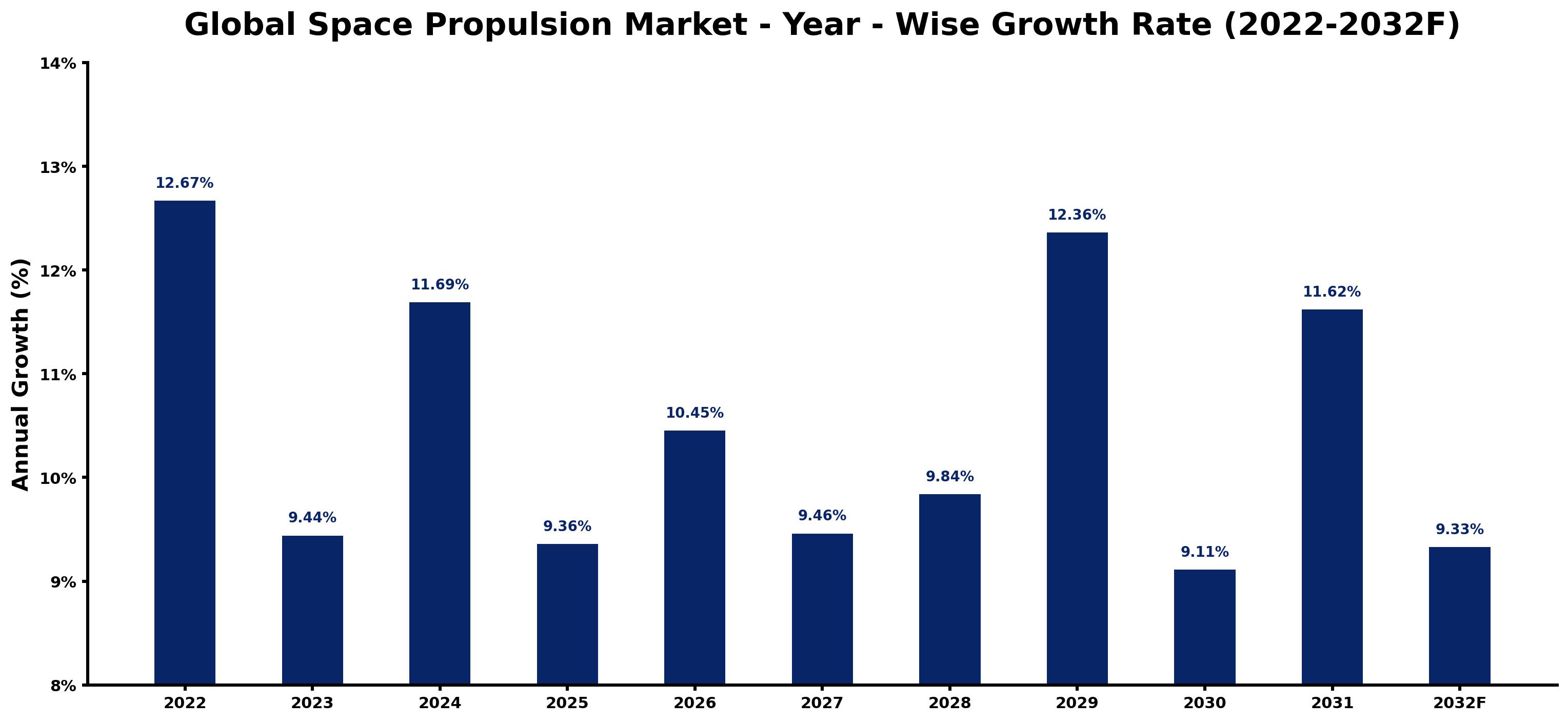 Global Space Propulsion Market Year-wise Growth Rate and Key Drivers