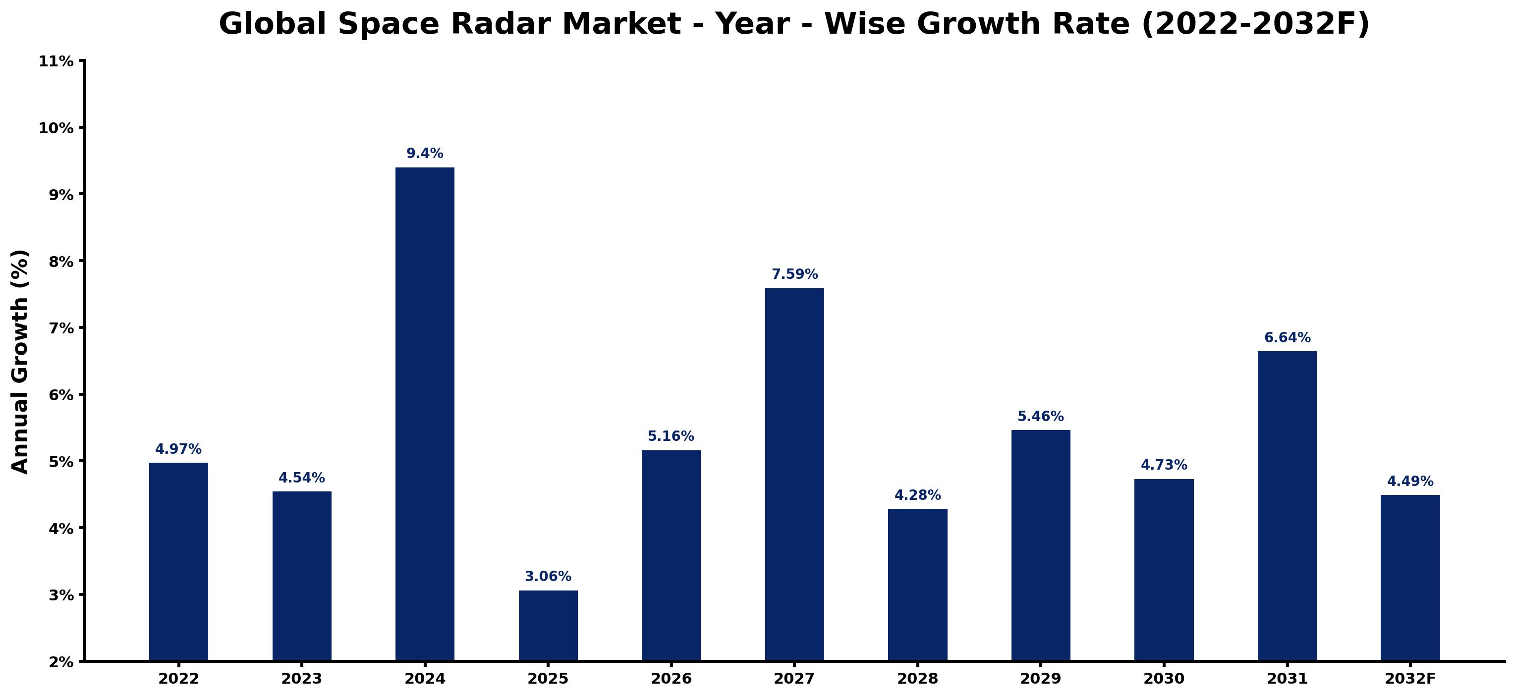 Global Space Radar Market Year-wise Growth Rate and Key Drivers